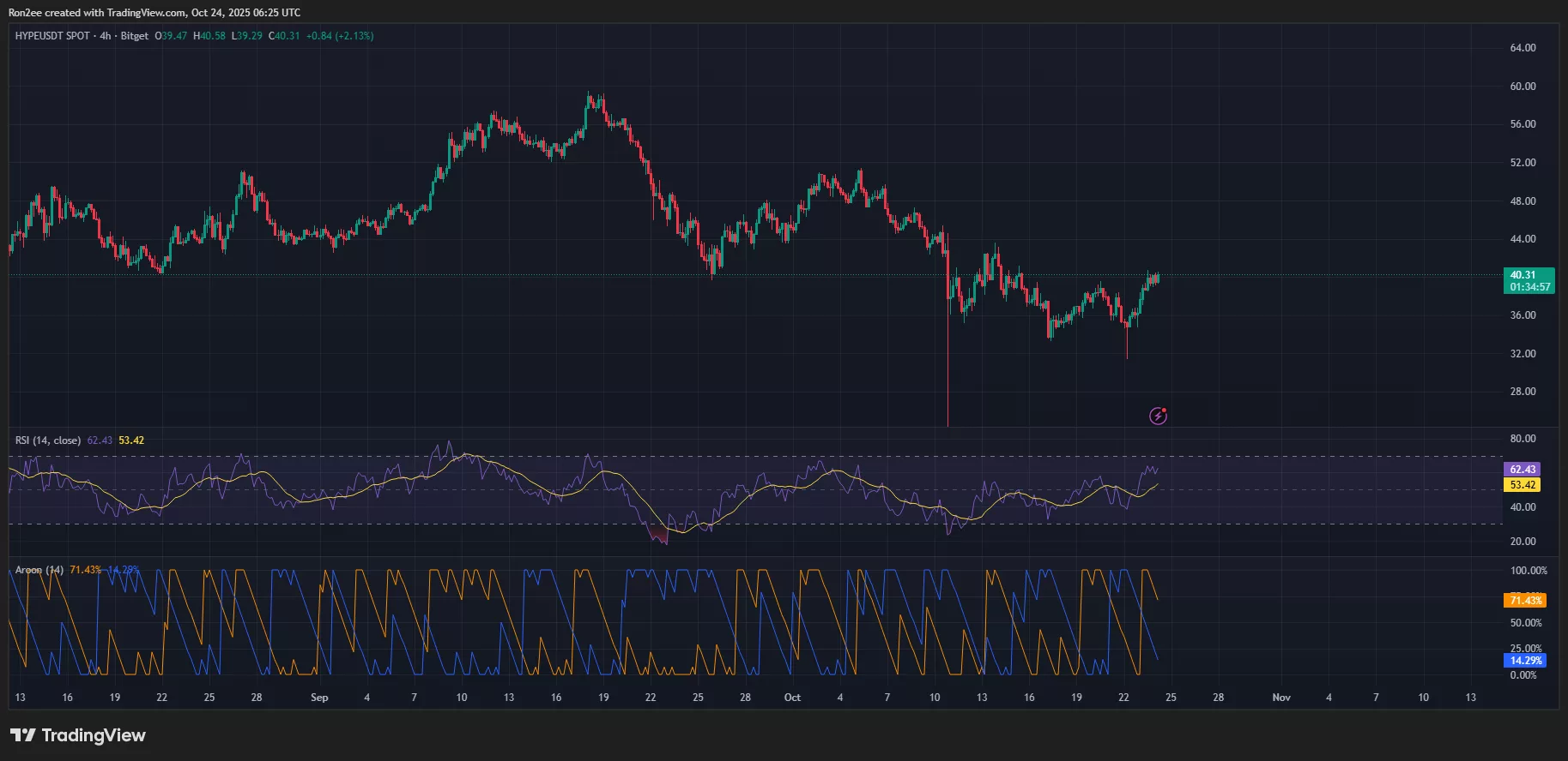 HYPE MACD and RSI chart.
