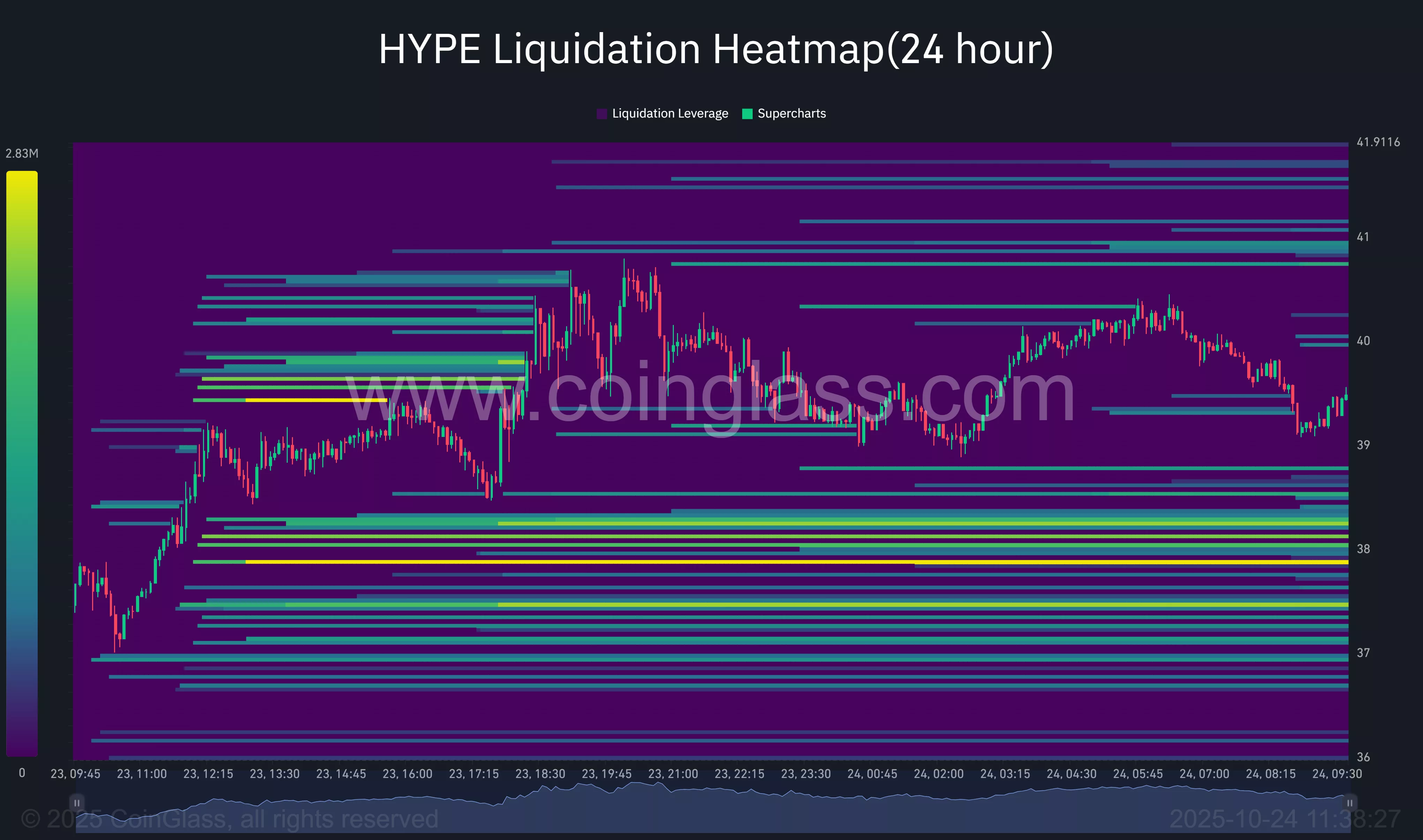 24-hour liquidation heatmap for HYPE.