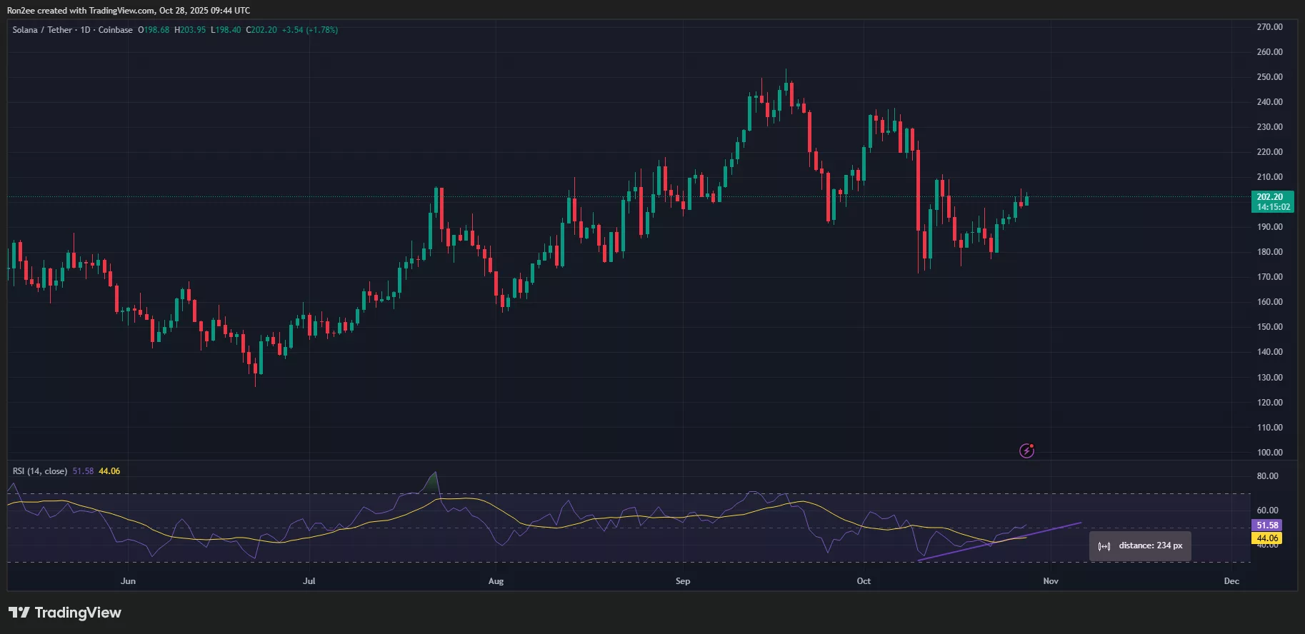 Solana RSI has formed a bullish divergence.
