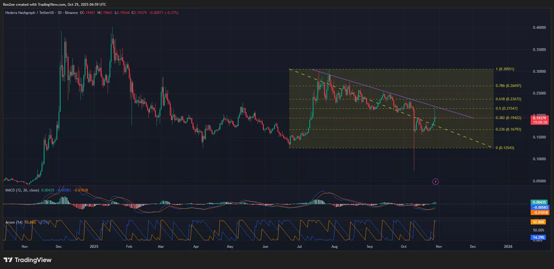 Hedera price, MACD, and Aroon chart.