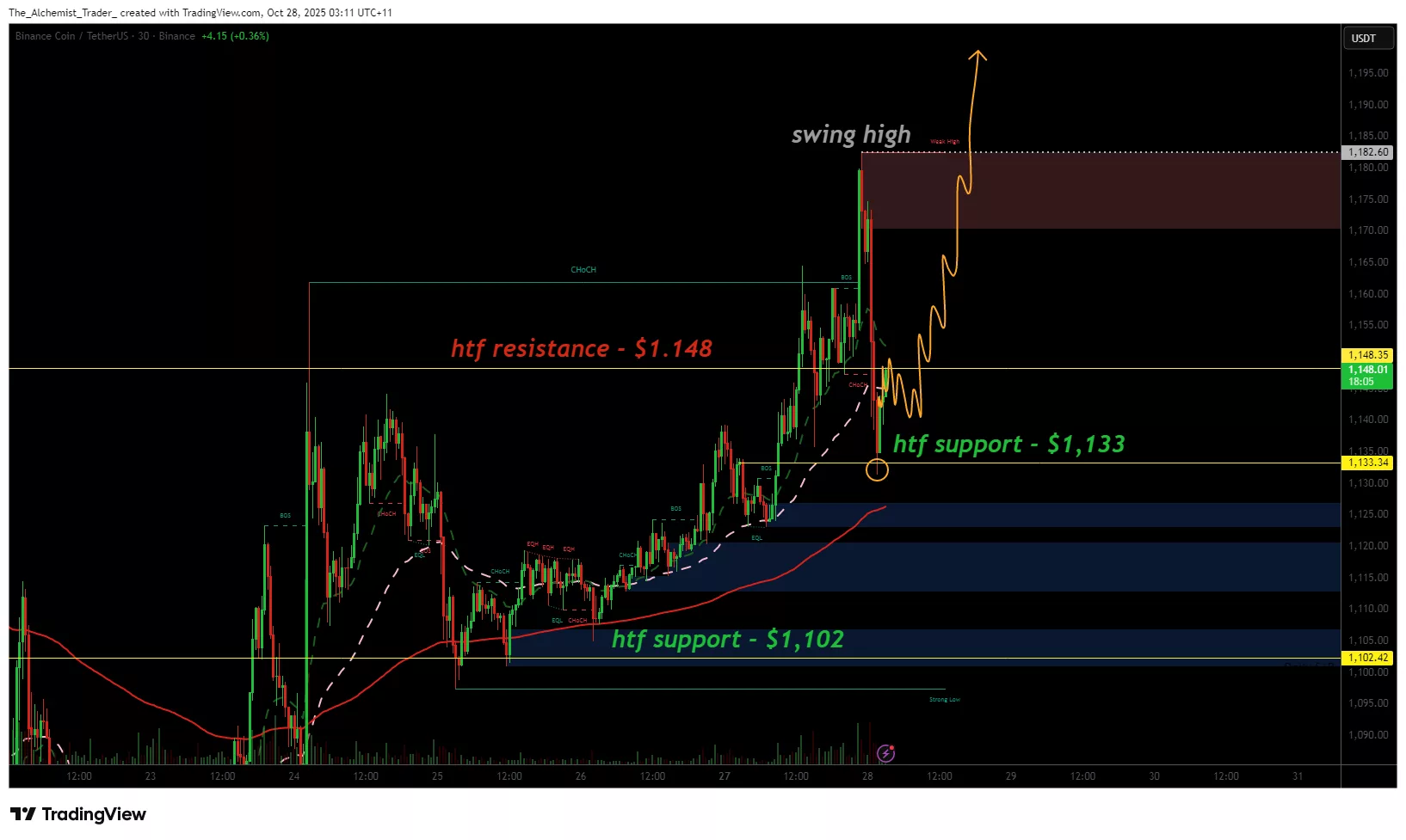 BNB price rebounds at $1,133 as BNB Chain executes 33rd token burn event - 1