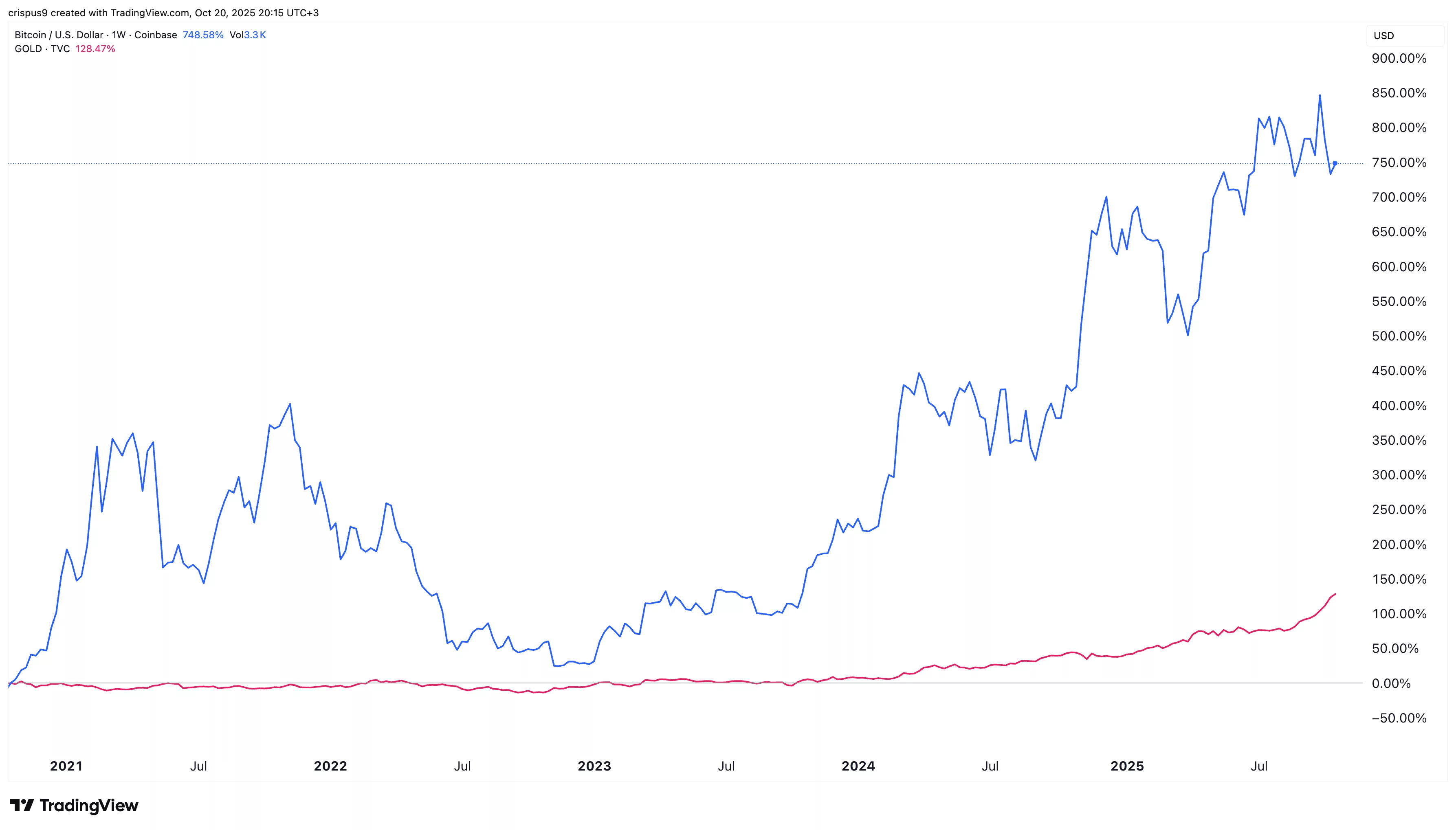 Bitcoin price