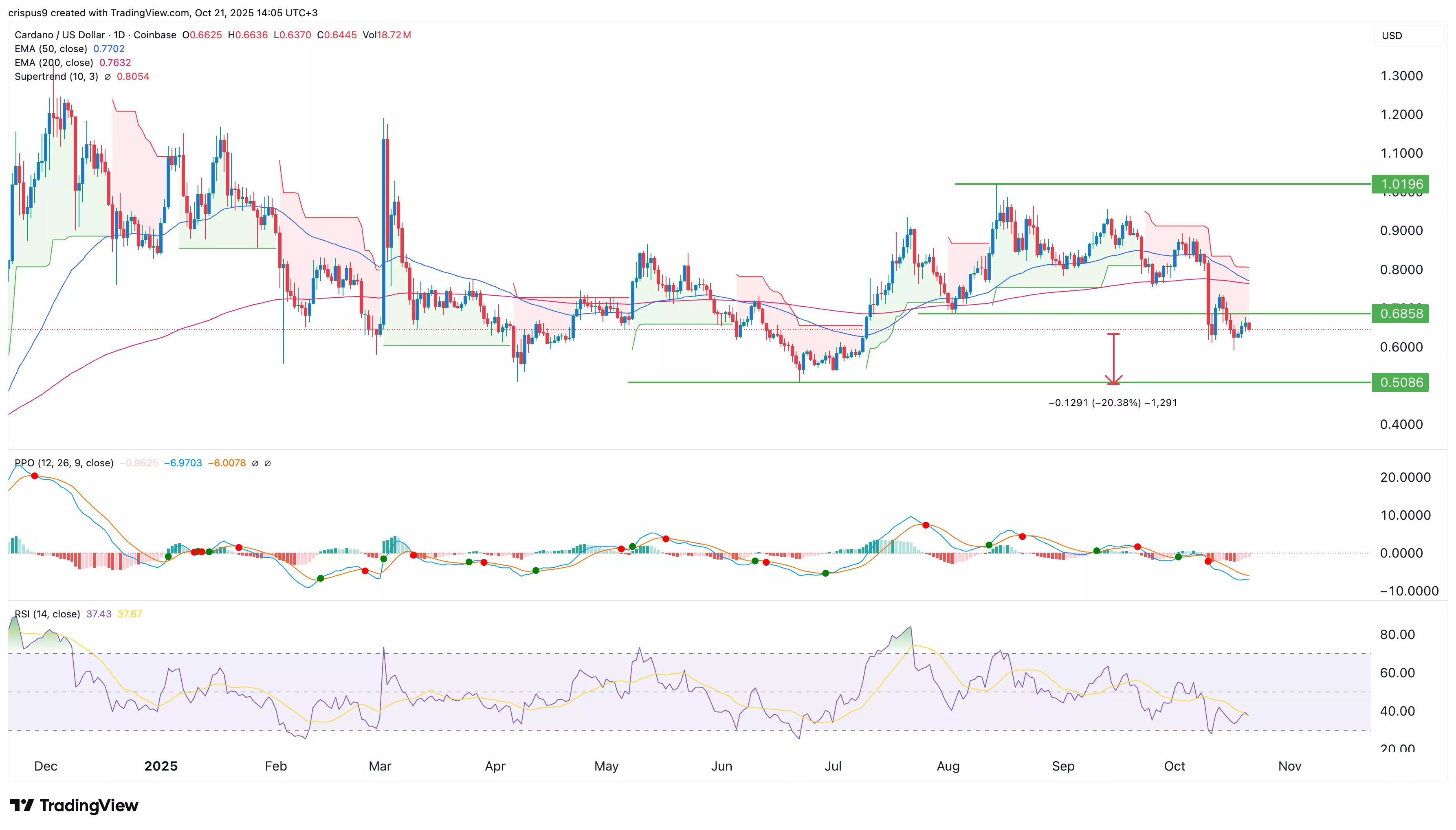 Cardano price