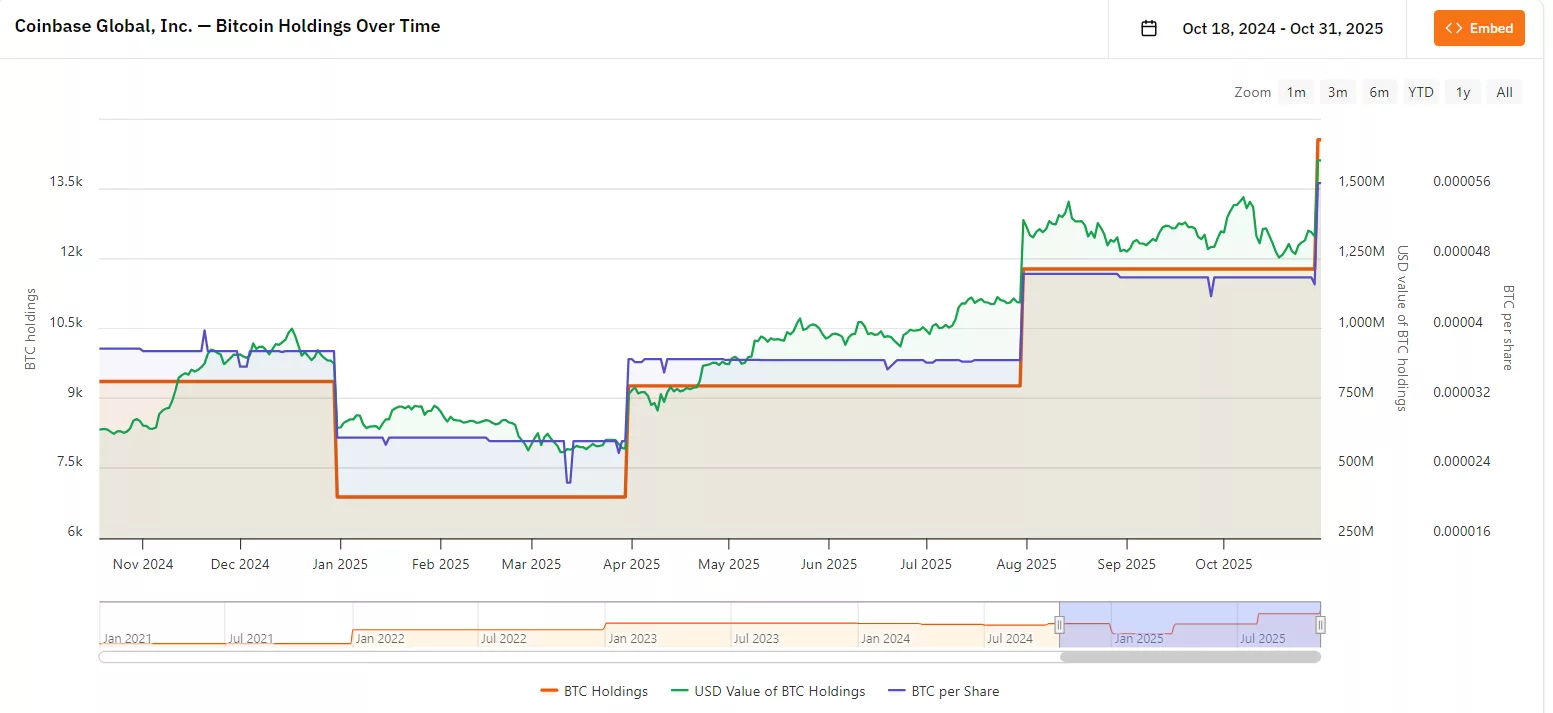 Coinbase's BTC holdings have increased to 14,548 BTC in its third quarter | Source: Bitcoin Treasuries