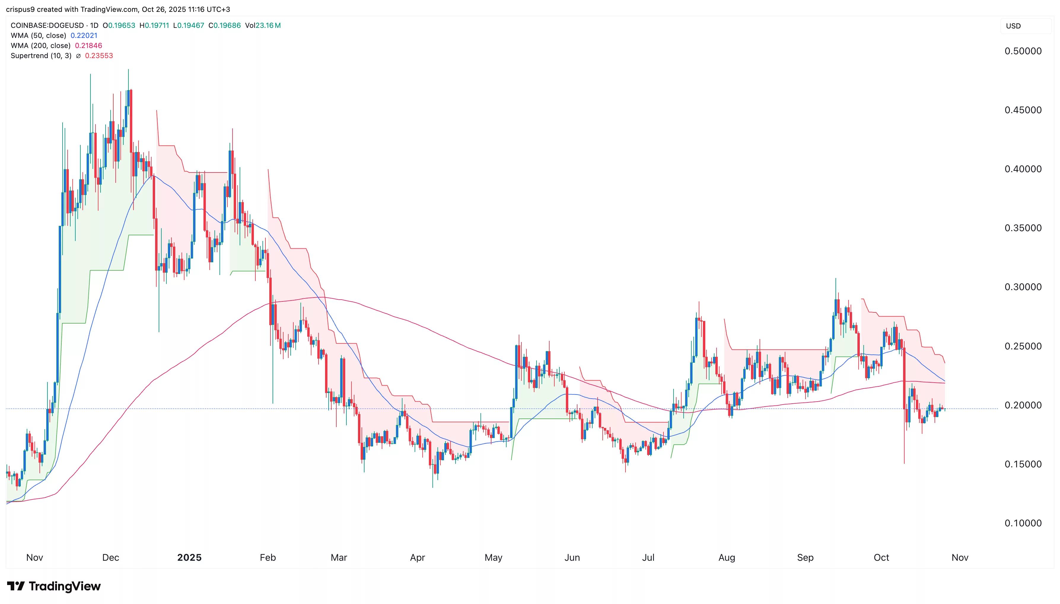 Dogecoin price