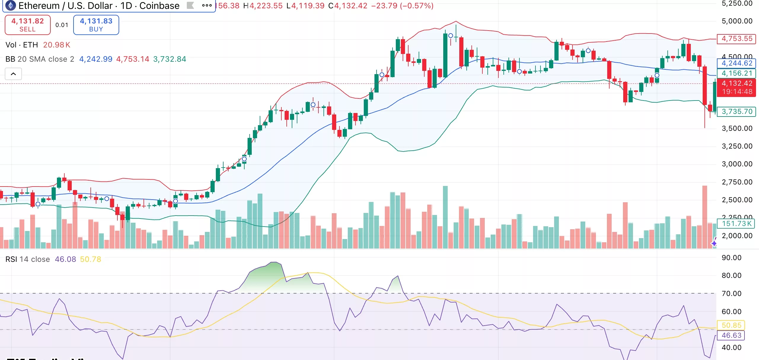 Ethereum price reclaims $4,100 as institutional dip-buying heats up - 1