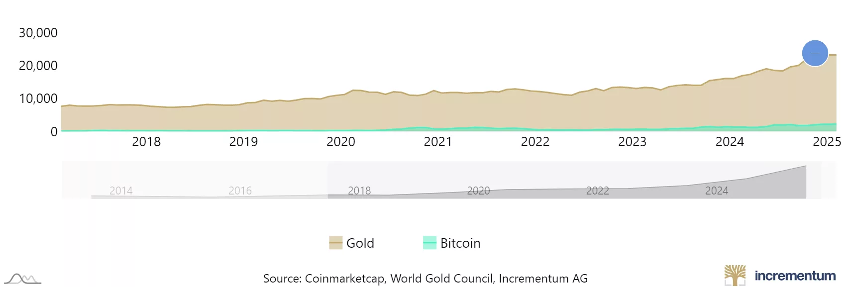 Gold's market cap has surpassed $30 trillion, while Bitcoin has only risen by about $150 billion from $2 trillion | Source: In Gold We Trust
