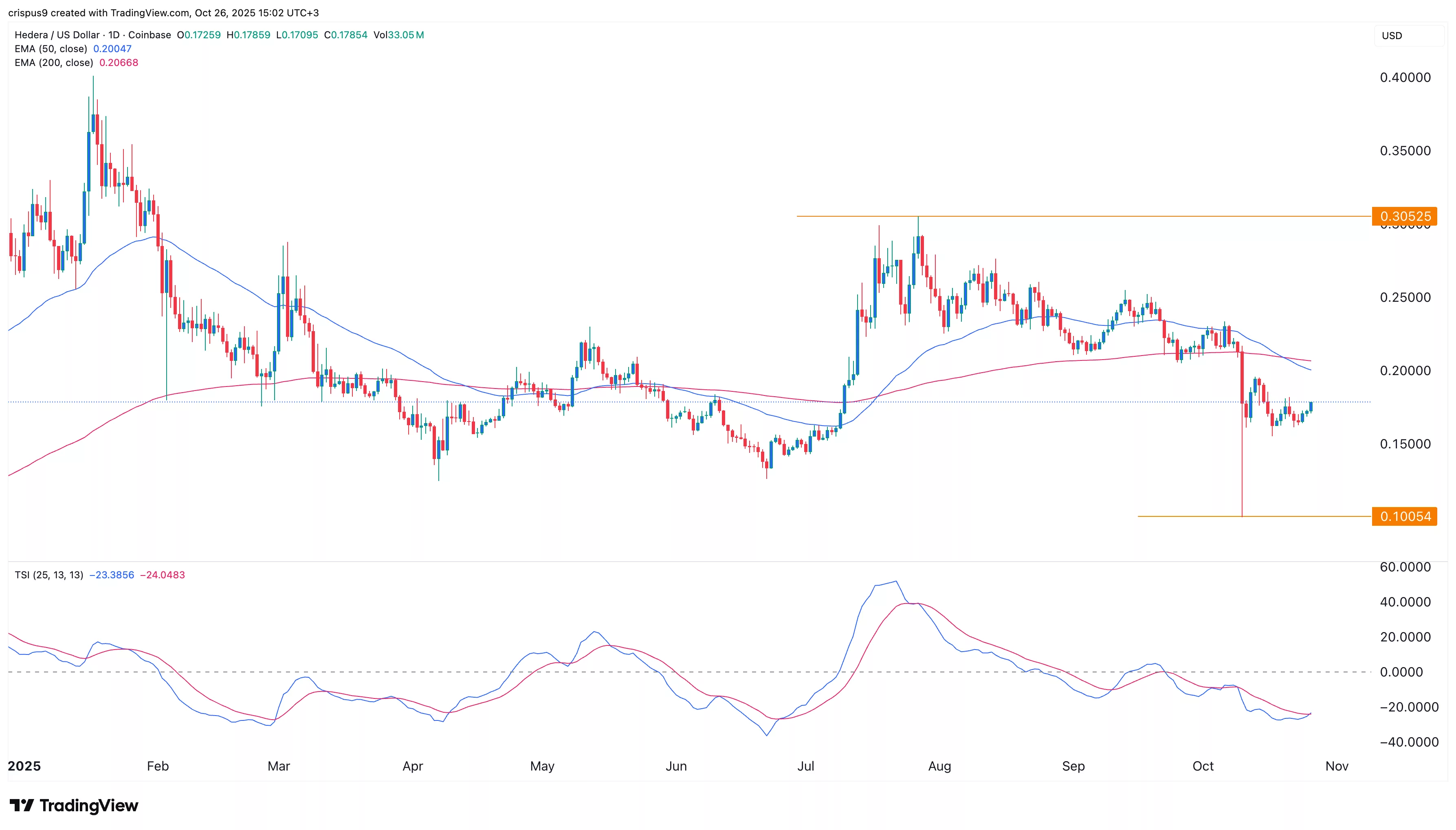 HBAR price
