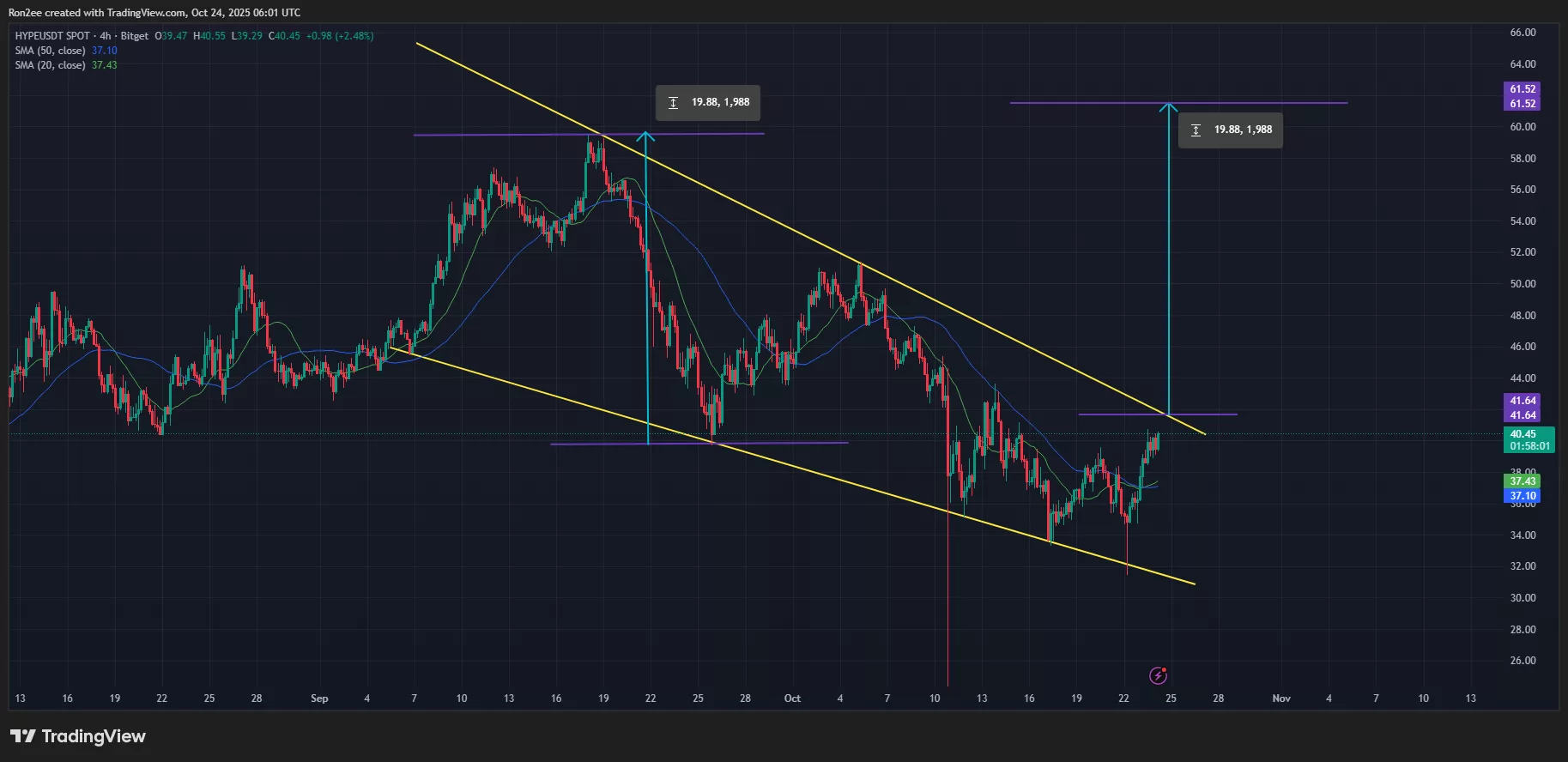 HYPE price eyes a breakout from a bullish reversal pattern on the 4-hour chart.