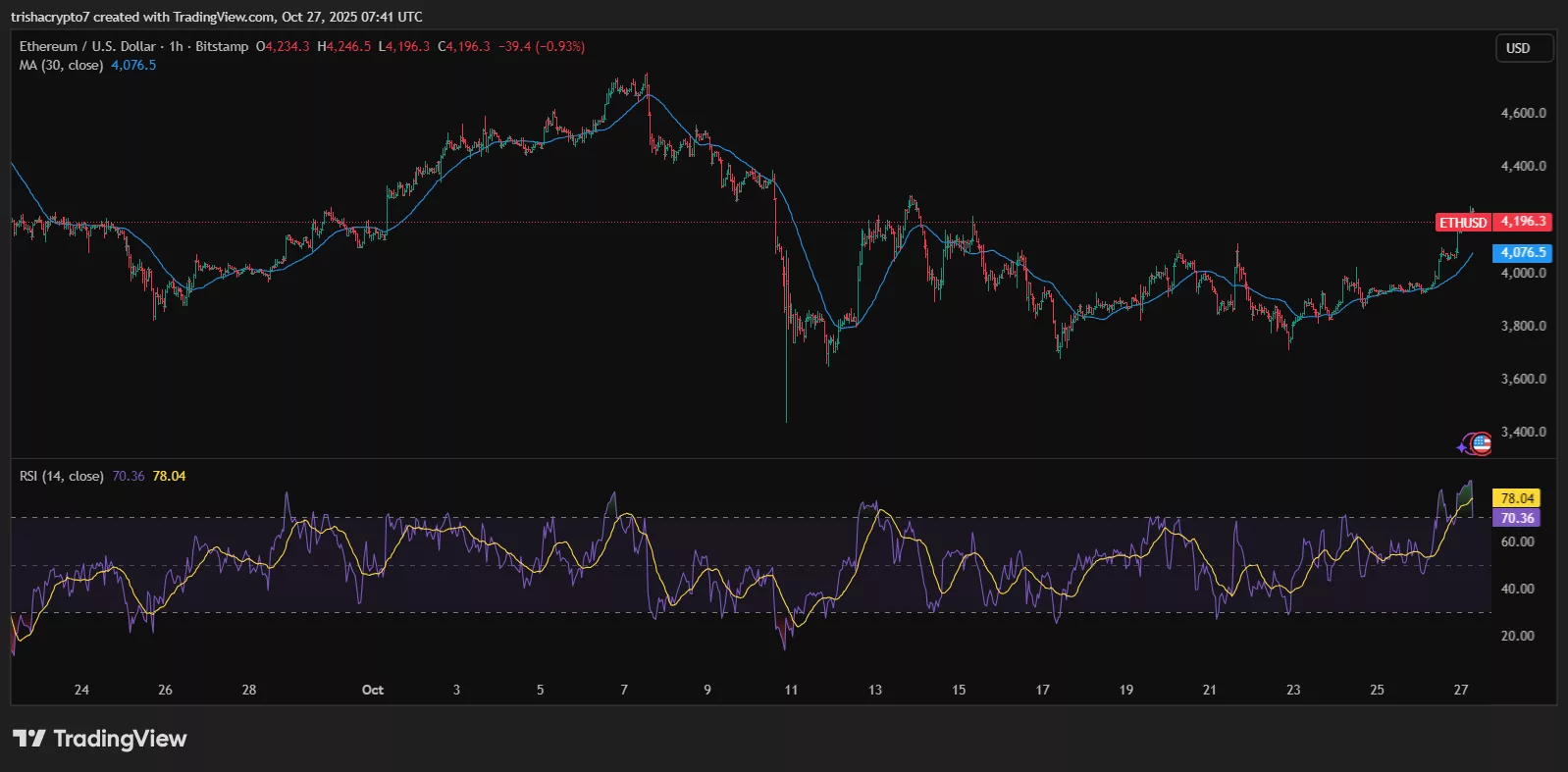 Ethereum price has hovered around $4,200 following institutional accumulation and other factors | Source: TradingView