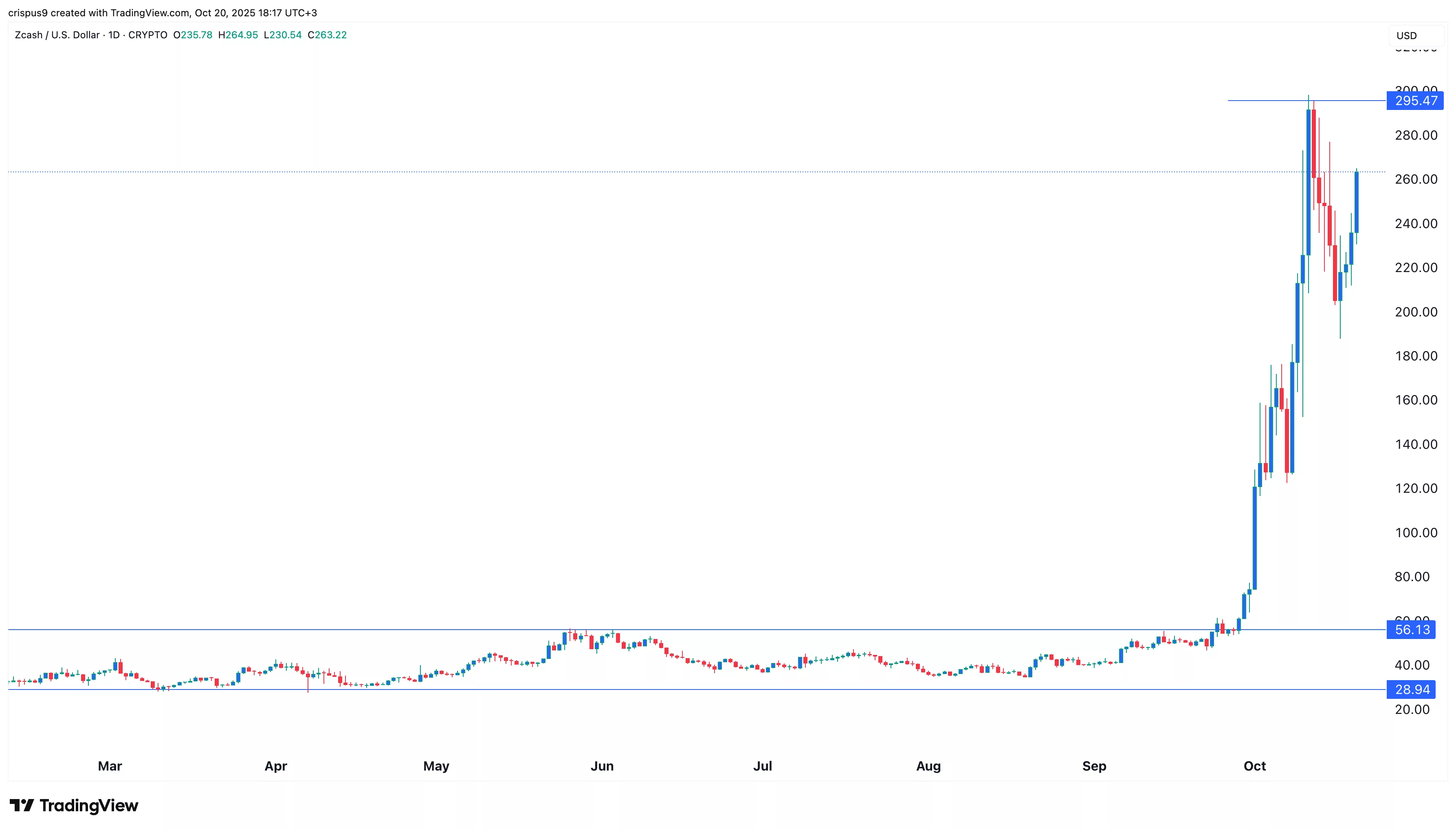 Zcash price