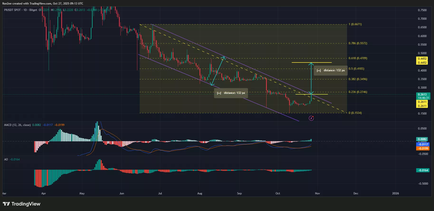 PI coin price eyes a breakout from a falling channel pattern on the daily chart.