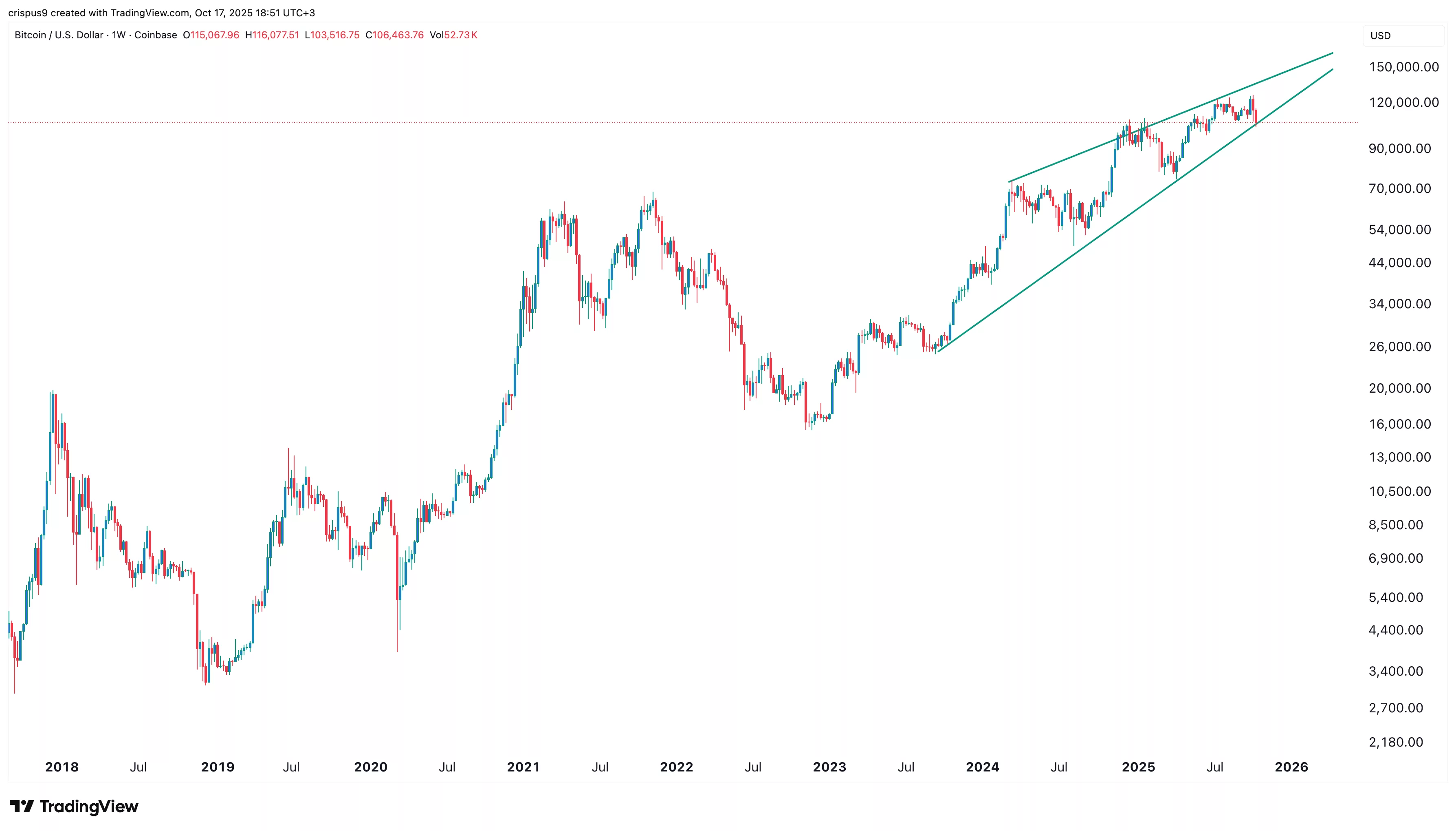Bitcoin price