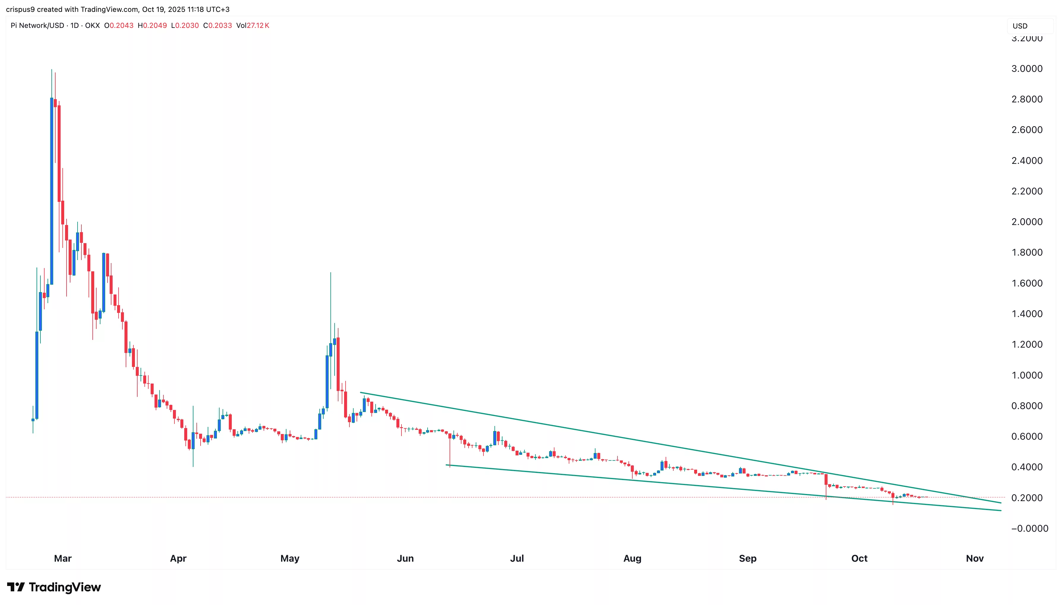 Pi Network price