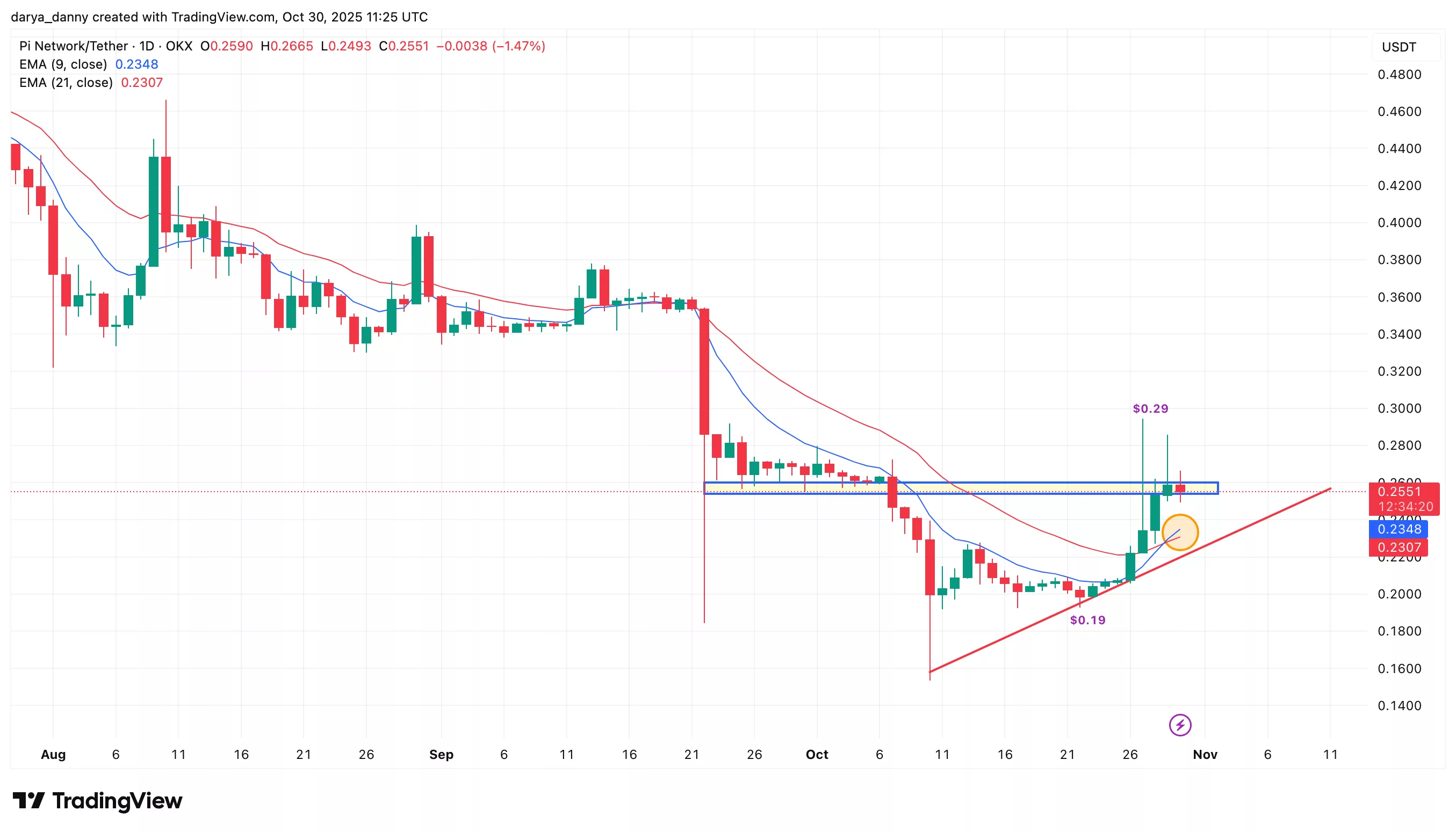 Pi Network price rejects sharply at $0.29: can the uptrend hold? - 1