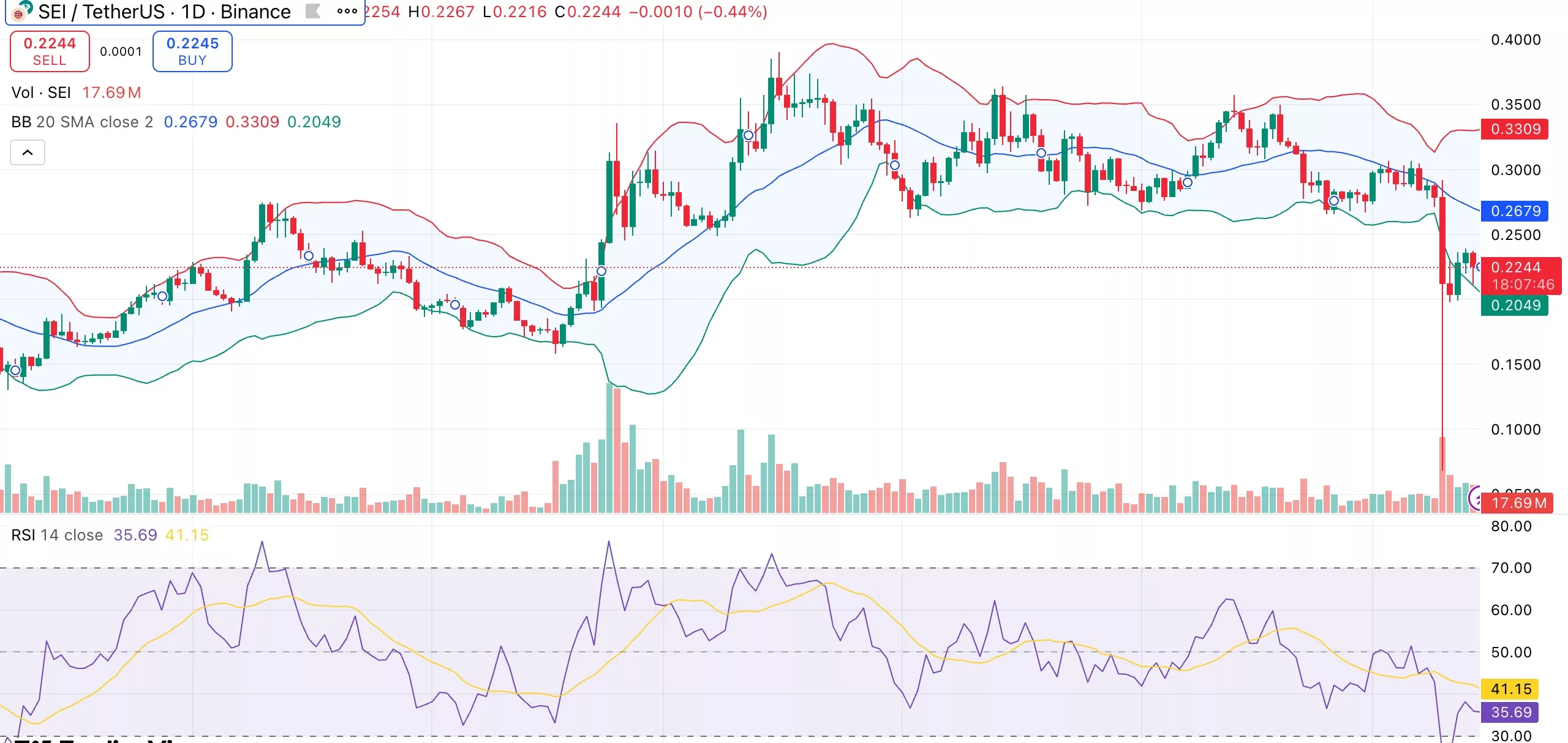 Sei price risks further downside as market braces for $12M token unlock - 1