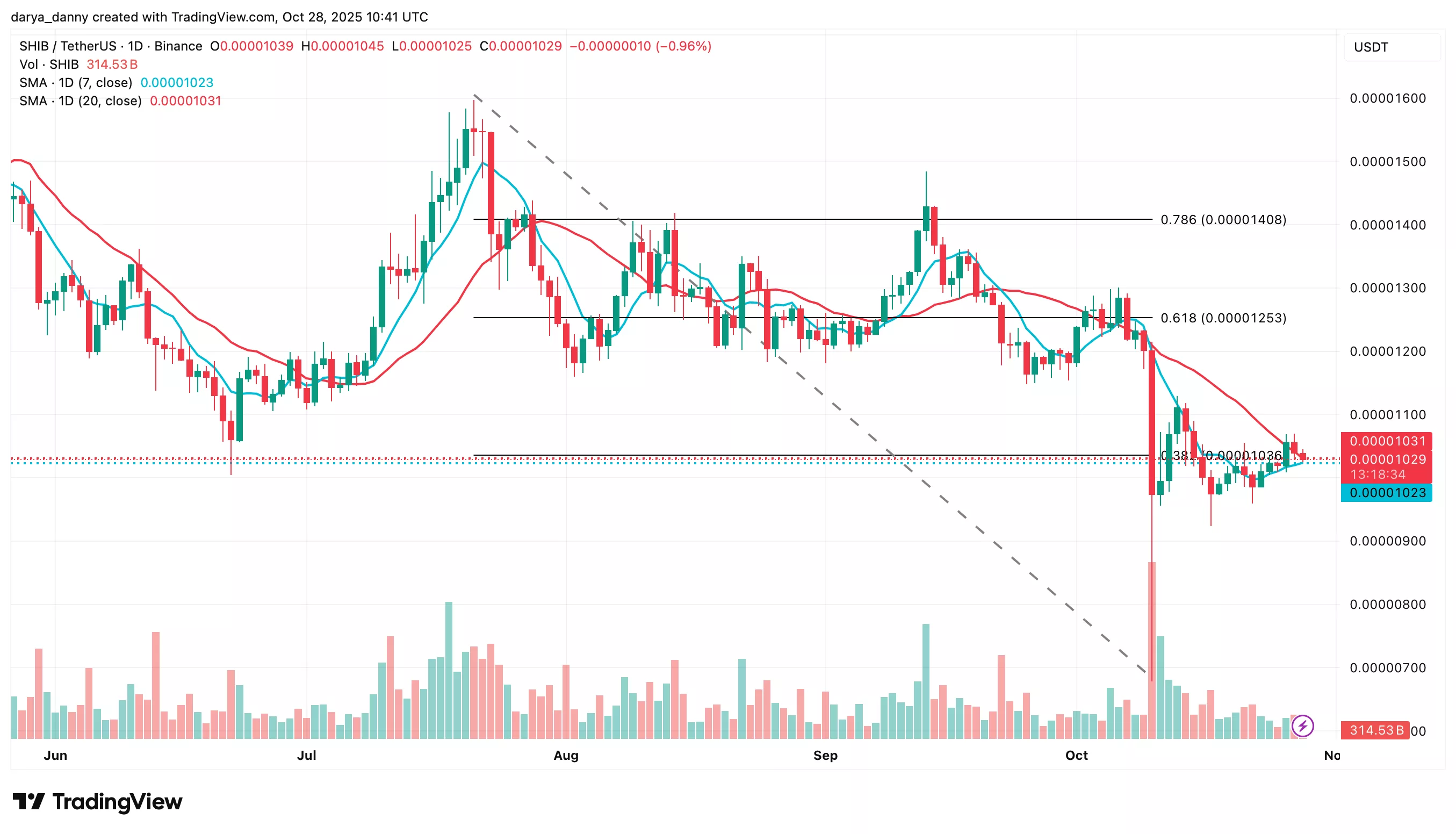 Shiba Inu price eyes 25–35% upside as technicals strengthen after SHIB token burn - 1