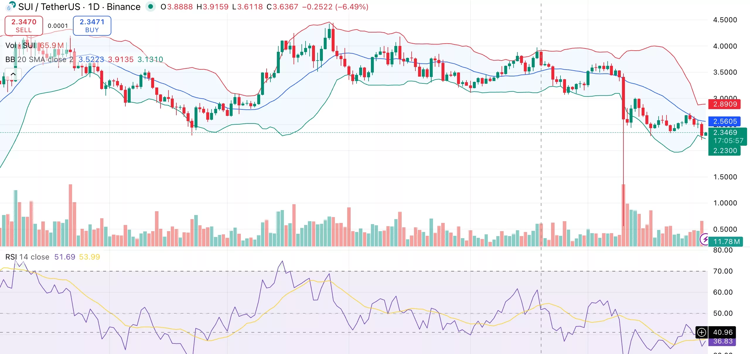 Sui price analysis: Market braces for volatility ahead of $102M SUI token unlock - 1