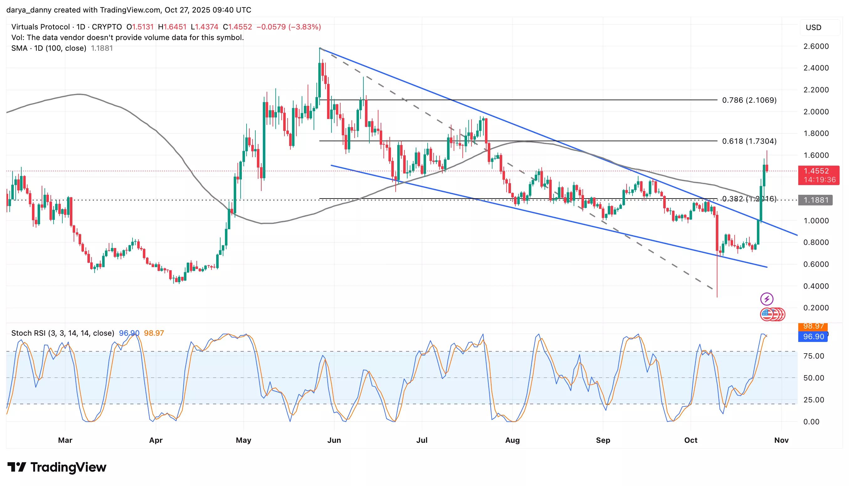 VIRTUAL price breaks out 60% as agent-to-agent transactions surge 5x after x402 adoption - 1