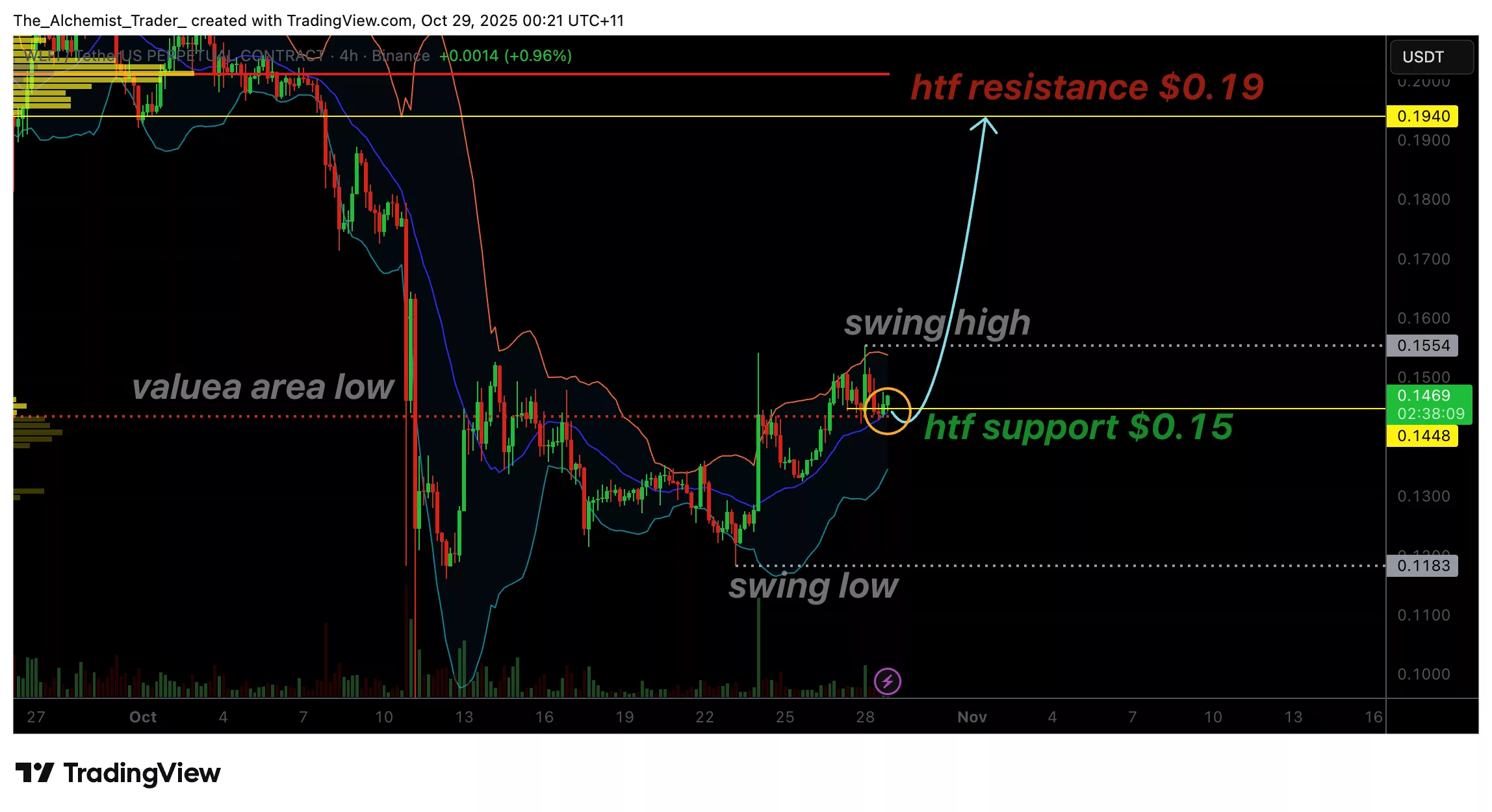 WLFI price coils at $0.15, accumulation pattern signals bullish rally ahead - 1