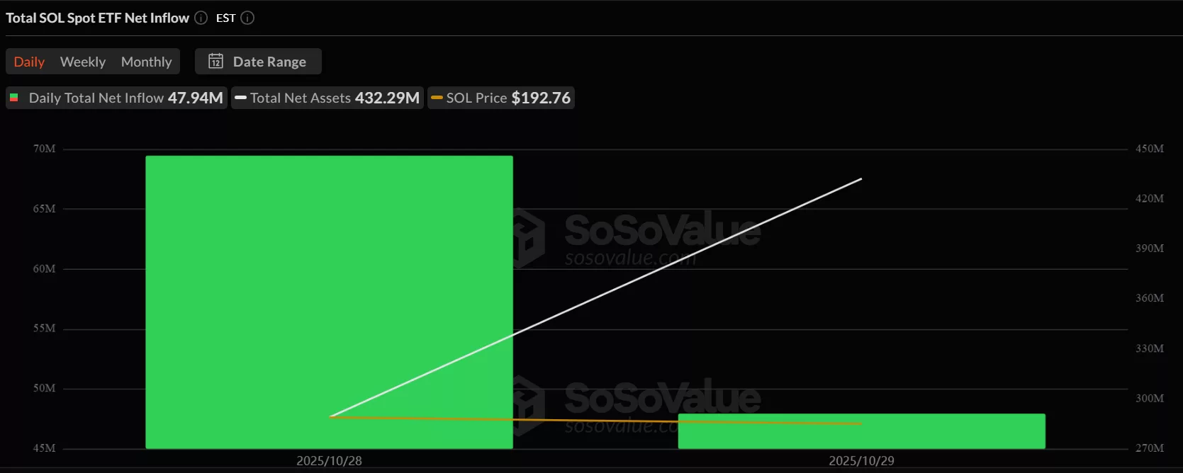Solana ETFs have accumulated $432.3 million in total net assets within the past two days | Source: SoSoValue