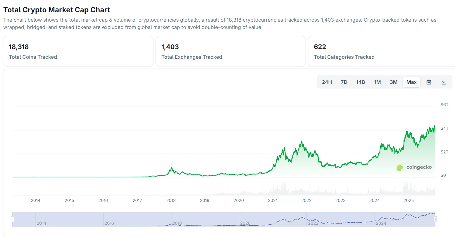 The overall crypto market cap has fallen by 4% following a series of liquidations | Source: CoinGecko
