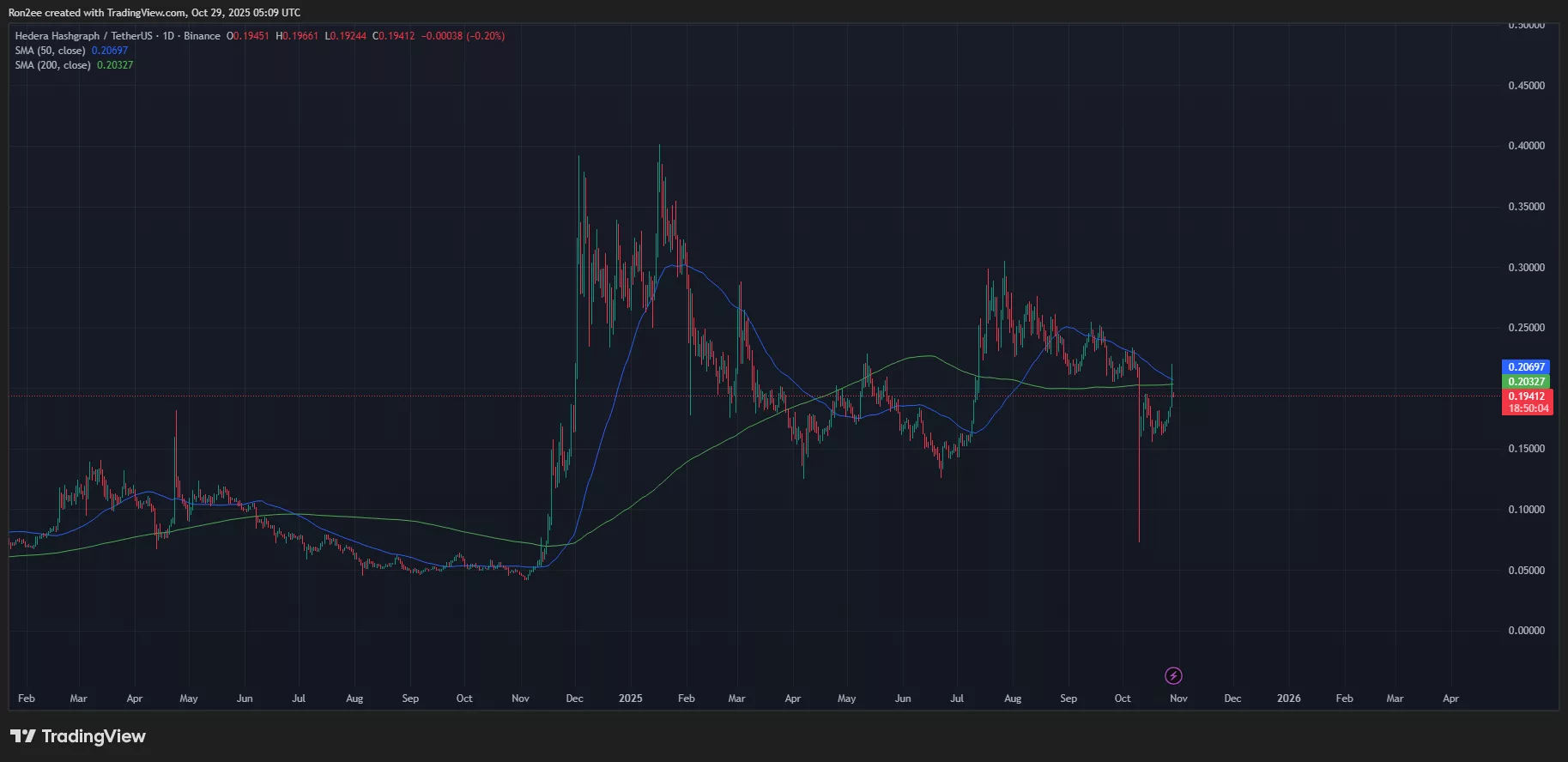 Hedera price is close to confirming a death cross on the daily chart.