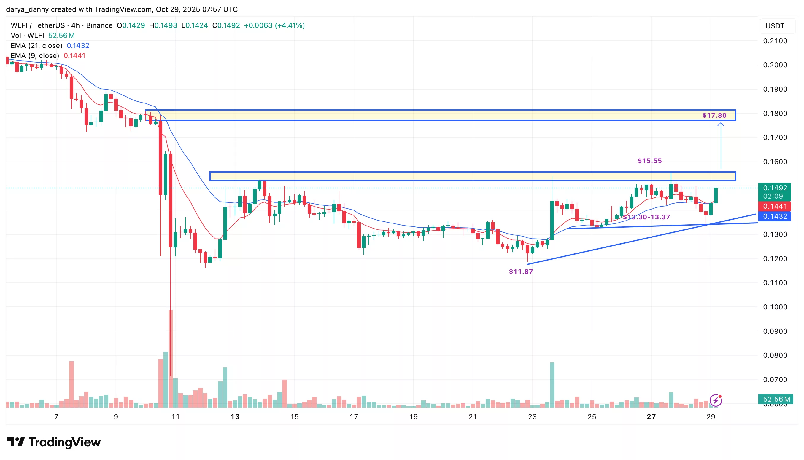 World Liberty Financial's token set for Binance US listing — will WLFI price surge? - 1