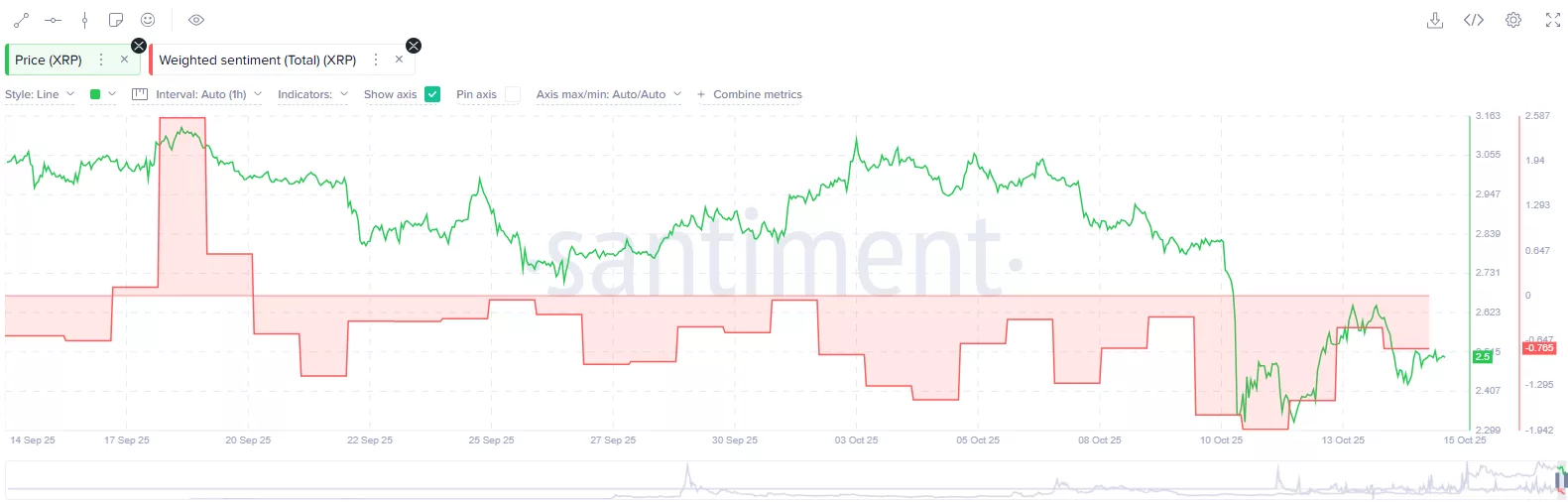 Social sentiment surrounding XRP has been negative since September.