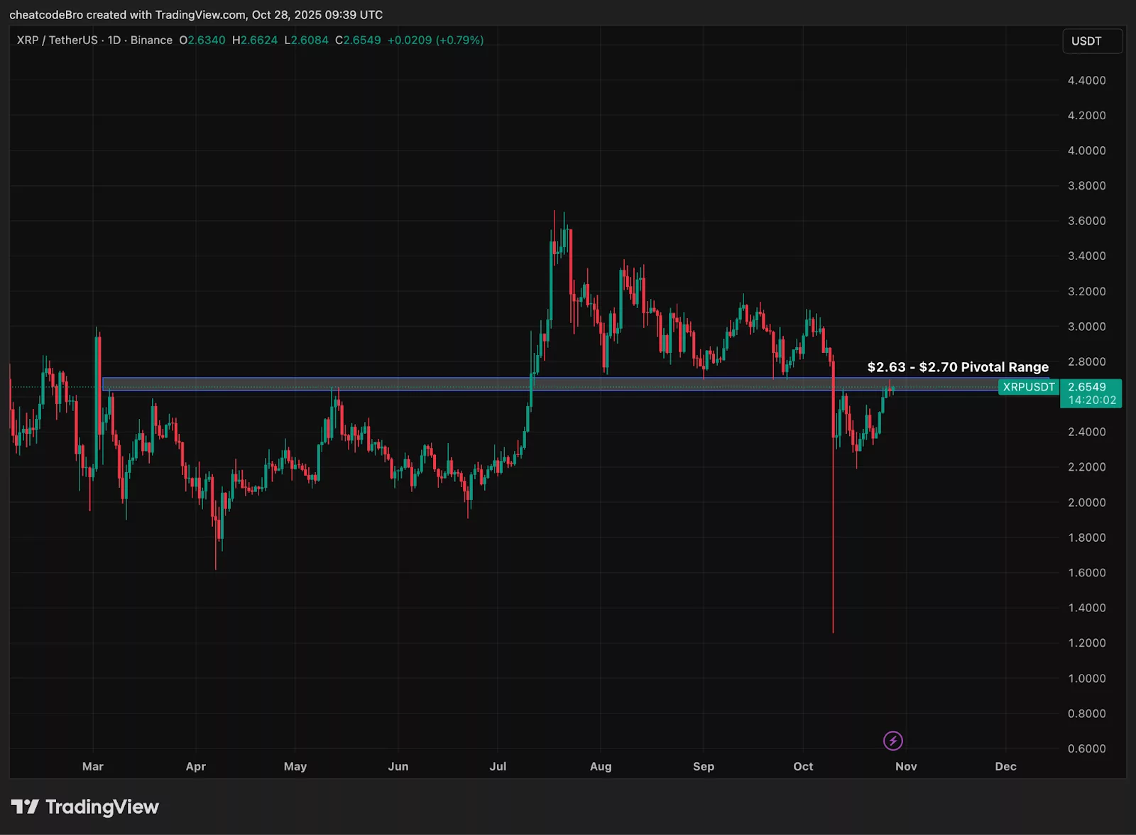 Chart from TradingView showing XRP price.