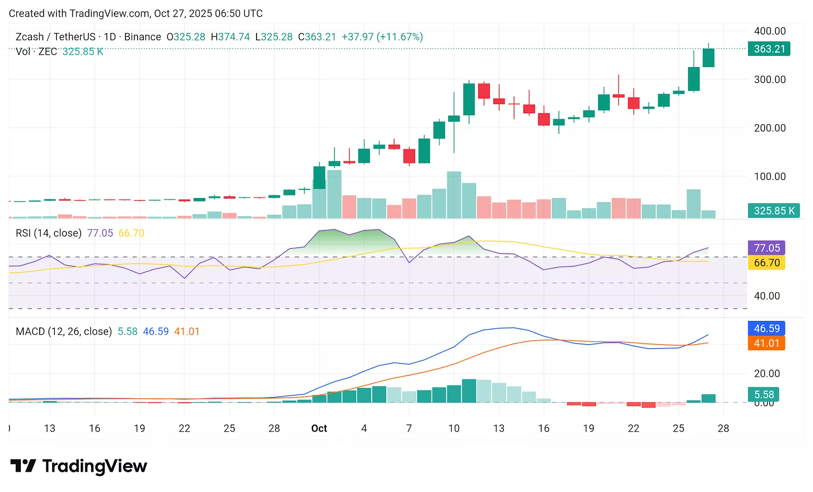 Chart from crypto.news showing Zcash price as it posts fresh gains.