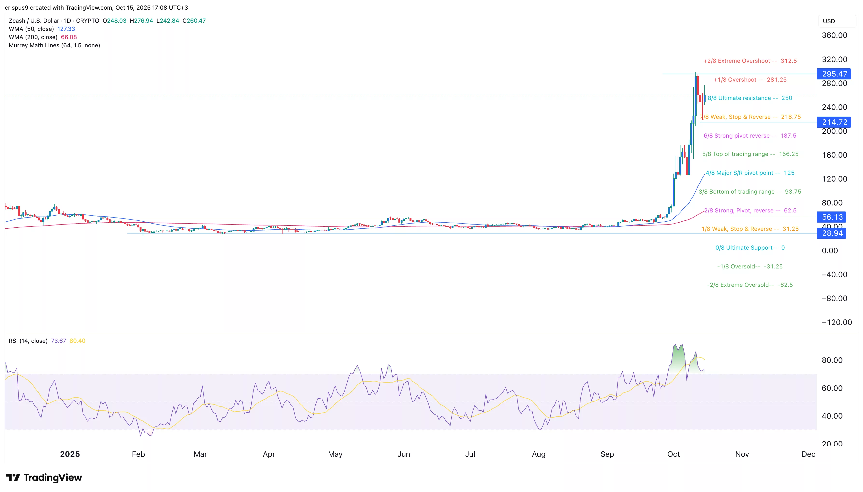 Zcash price