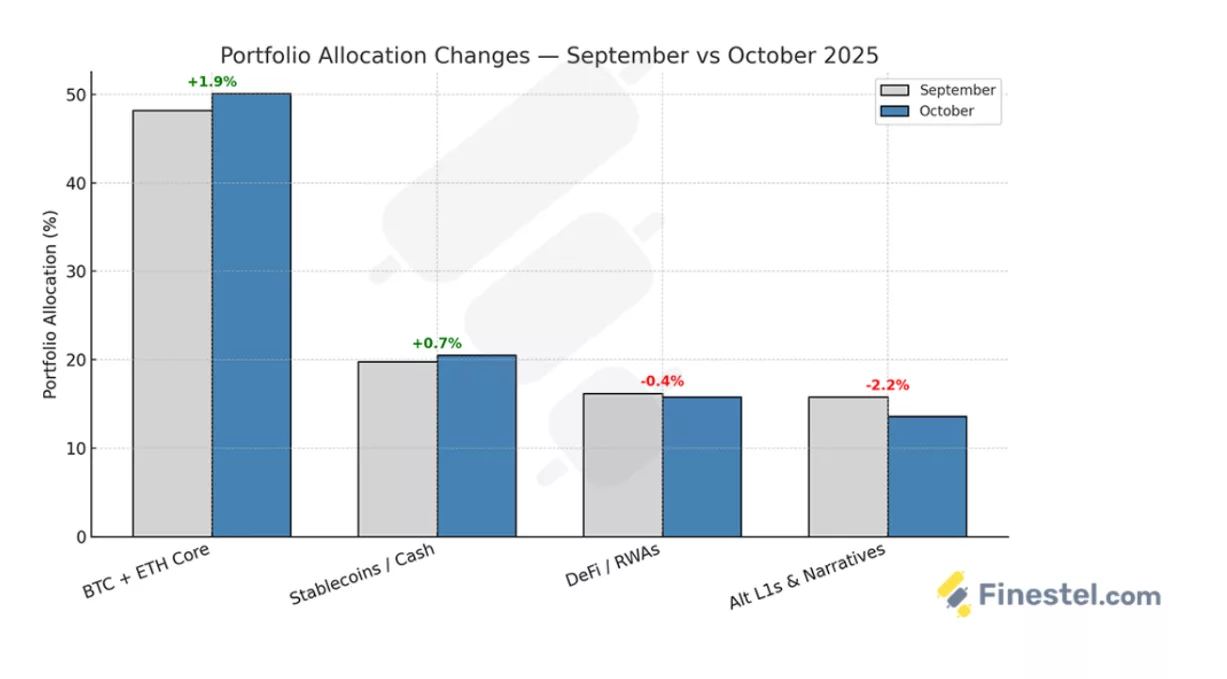 Crypto portfolio allocations | Source: Finestel