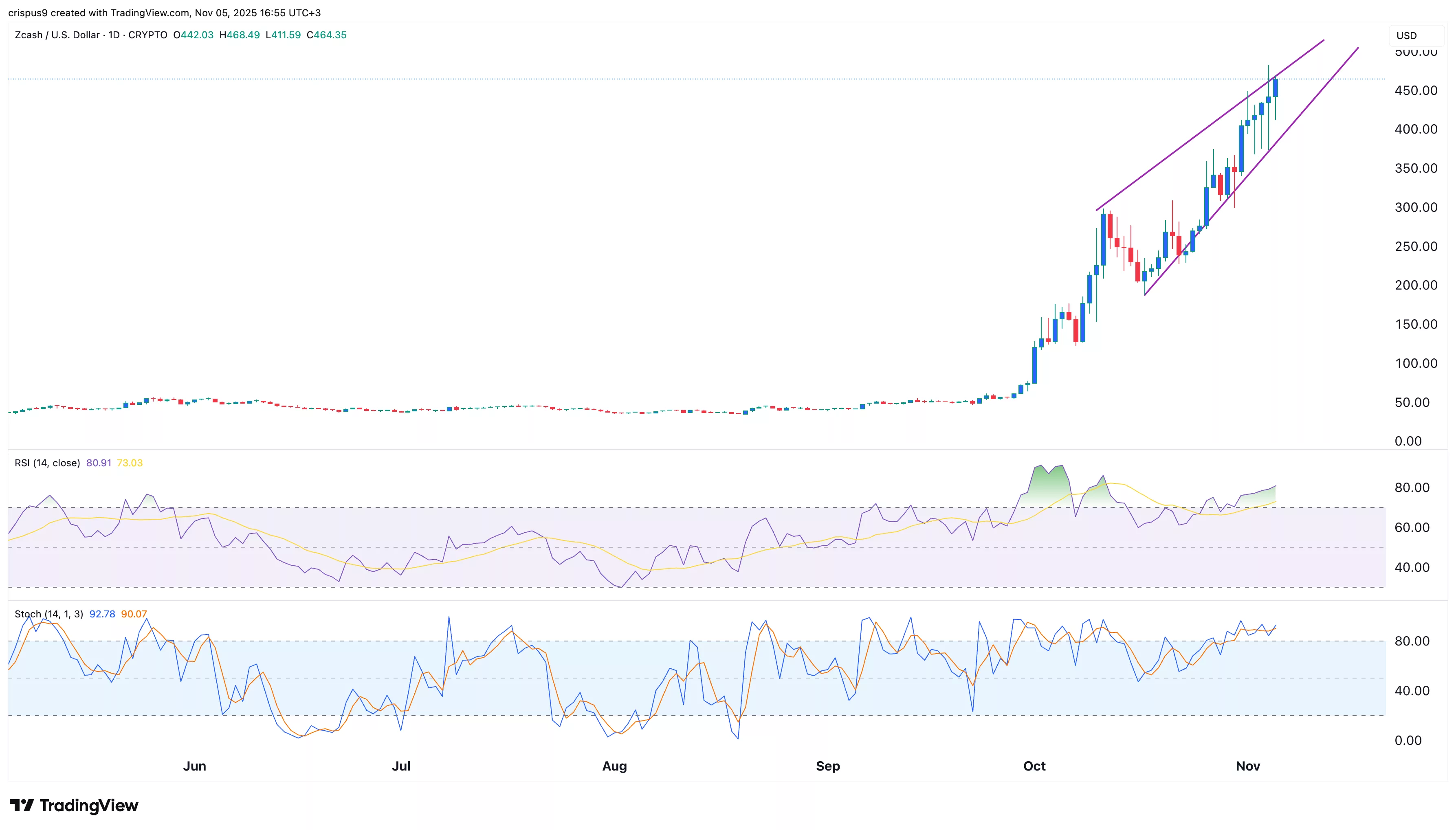 Zcash is highly overbought