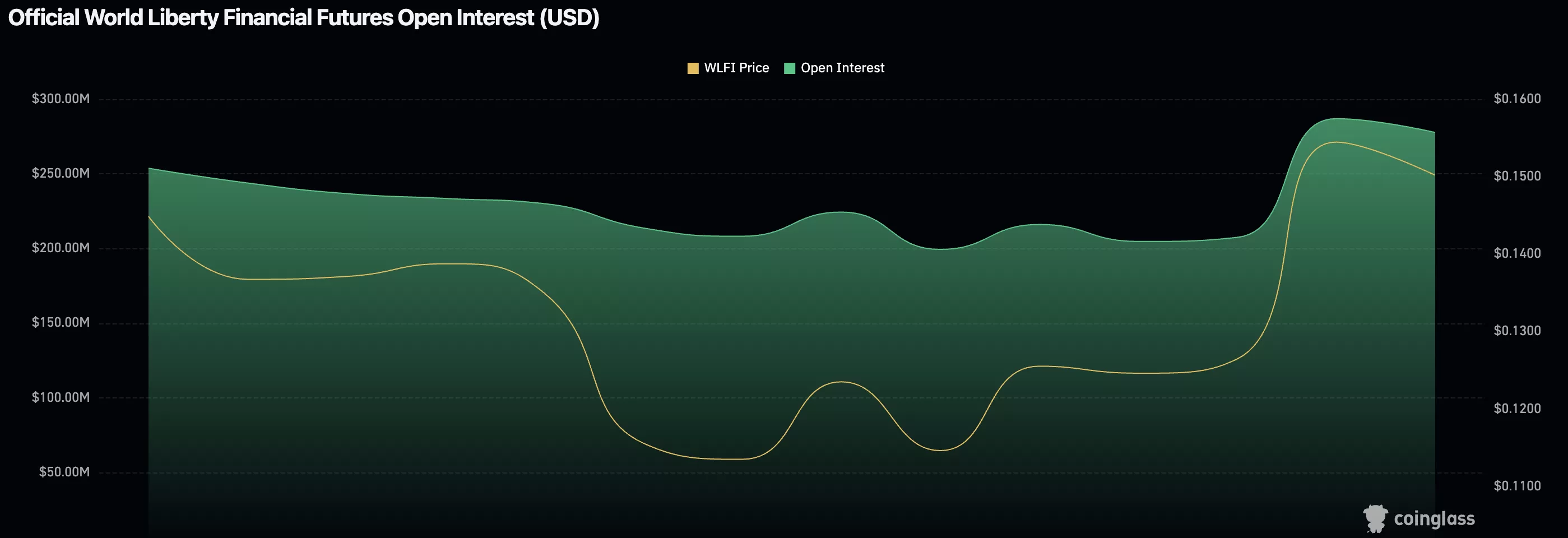 World Liberty Financial reclaims key support, signals early bullish reversal  - 2