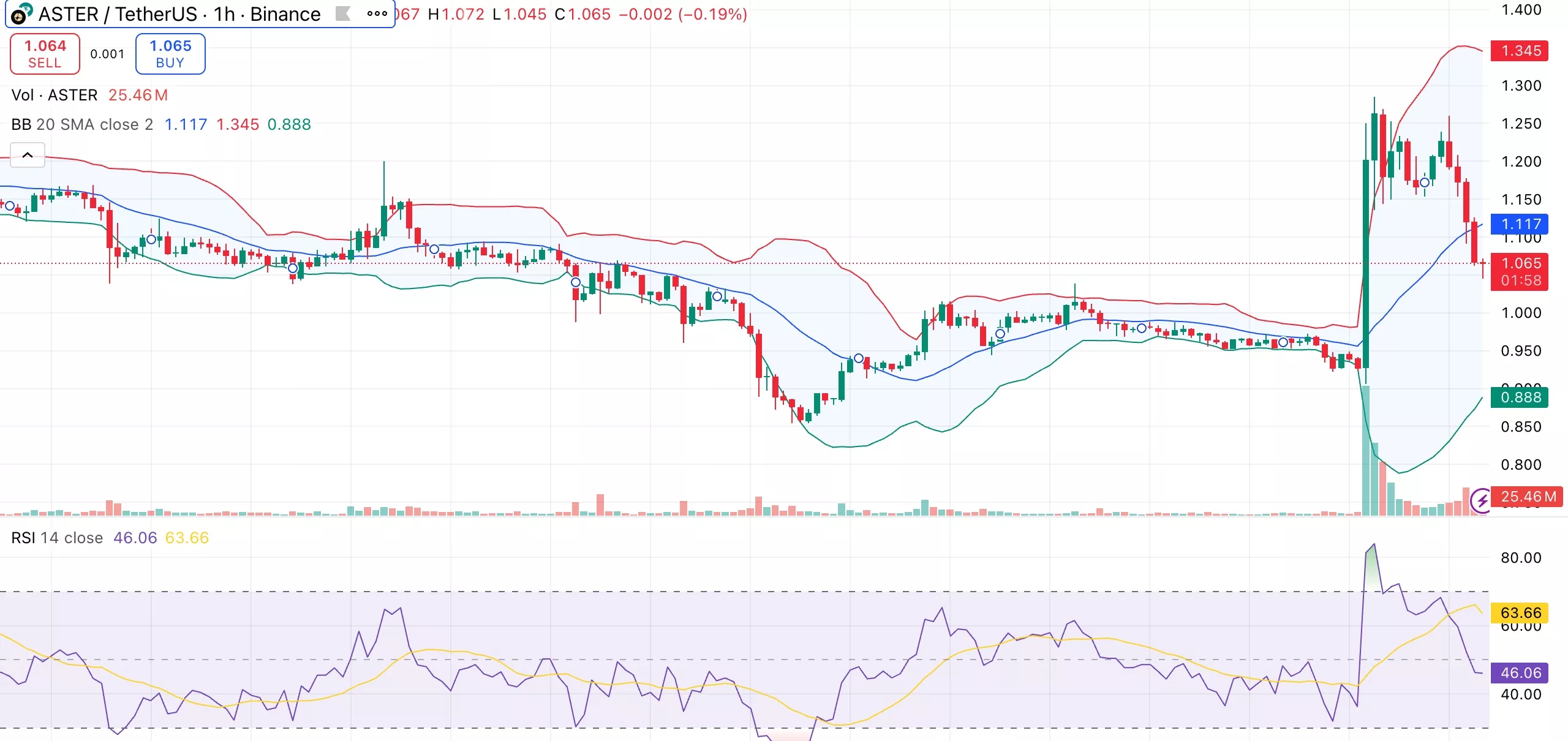 Aster price gains 30% amid CZ’s $2M purchase but whale shorts signal caution - 1