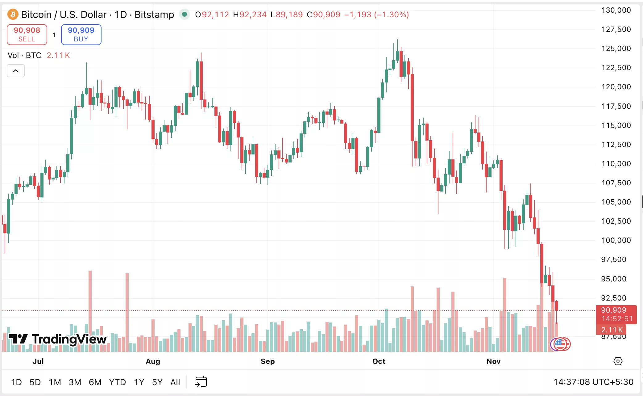 Bitcoin enters death cross while market tests key levels - 1