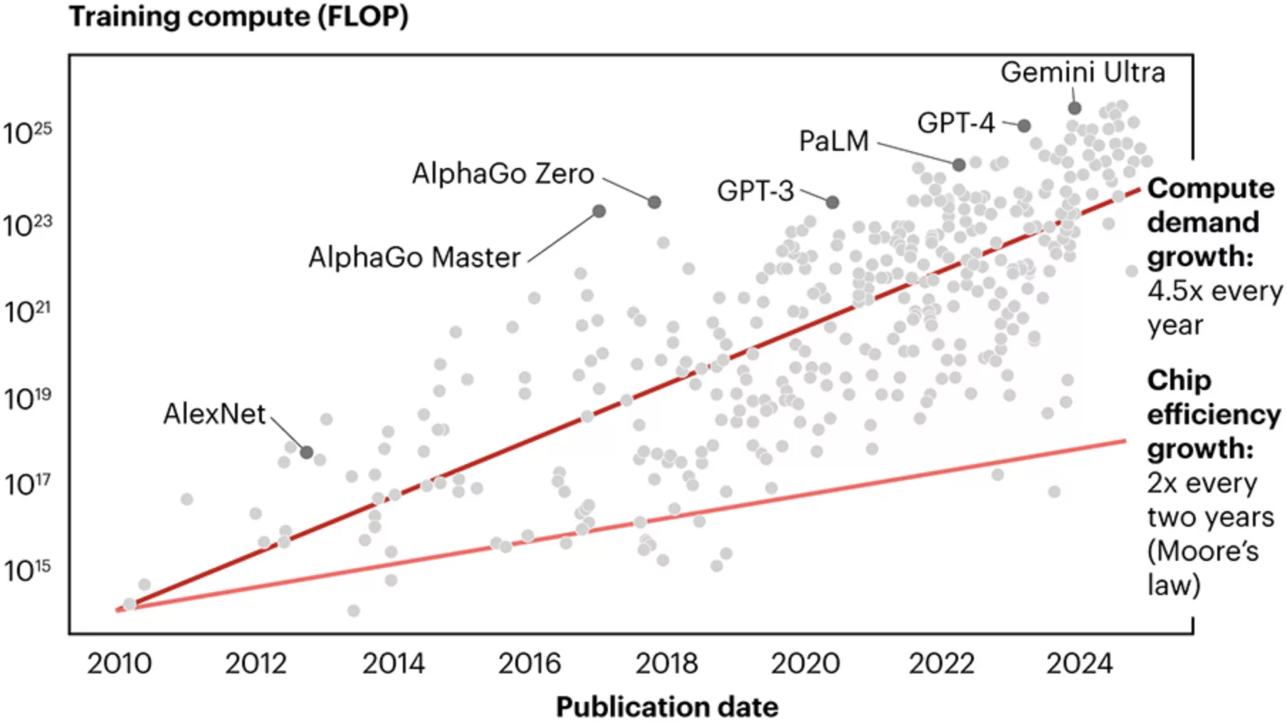 Graph showing that chip efficiency can't comete with AI's demand for energy