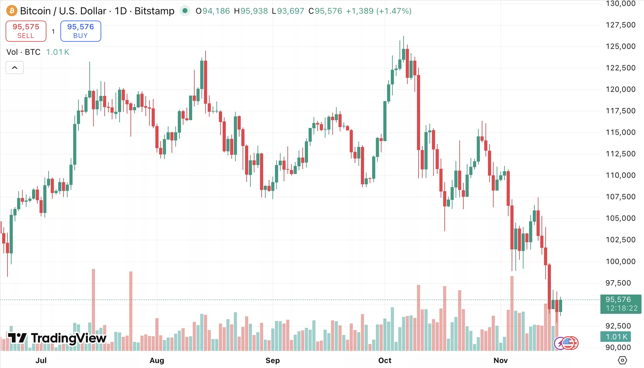 Bitcoin price bounced from a six-month low: what comes next? - 1