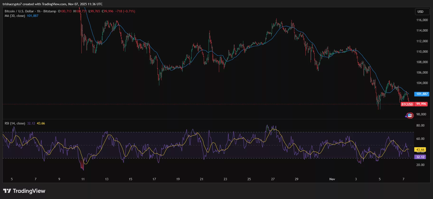 Bitcoin price has fallen below $100,000 for the first time since late June 2025 | Source: TradingView