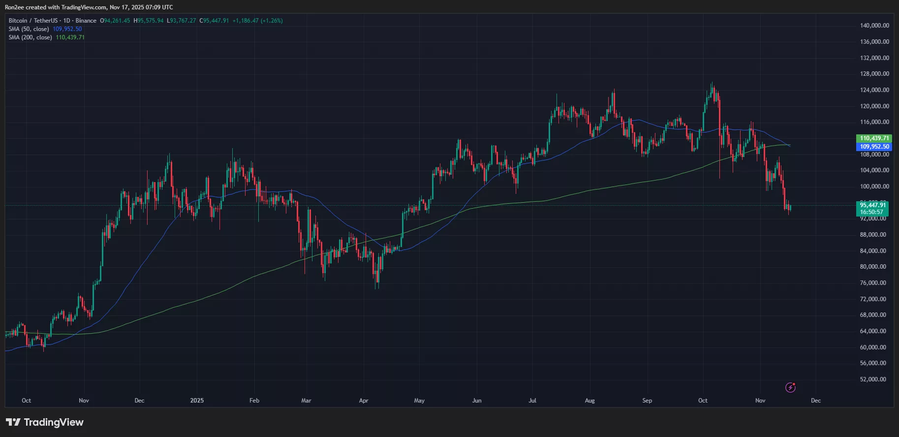 Bitcoin price has confirmed a death cross on the daily chart.
