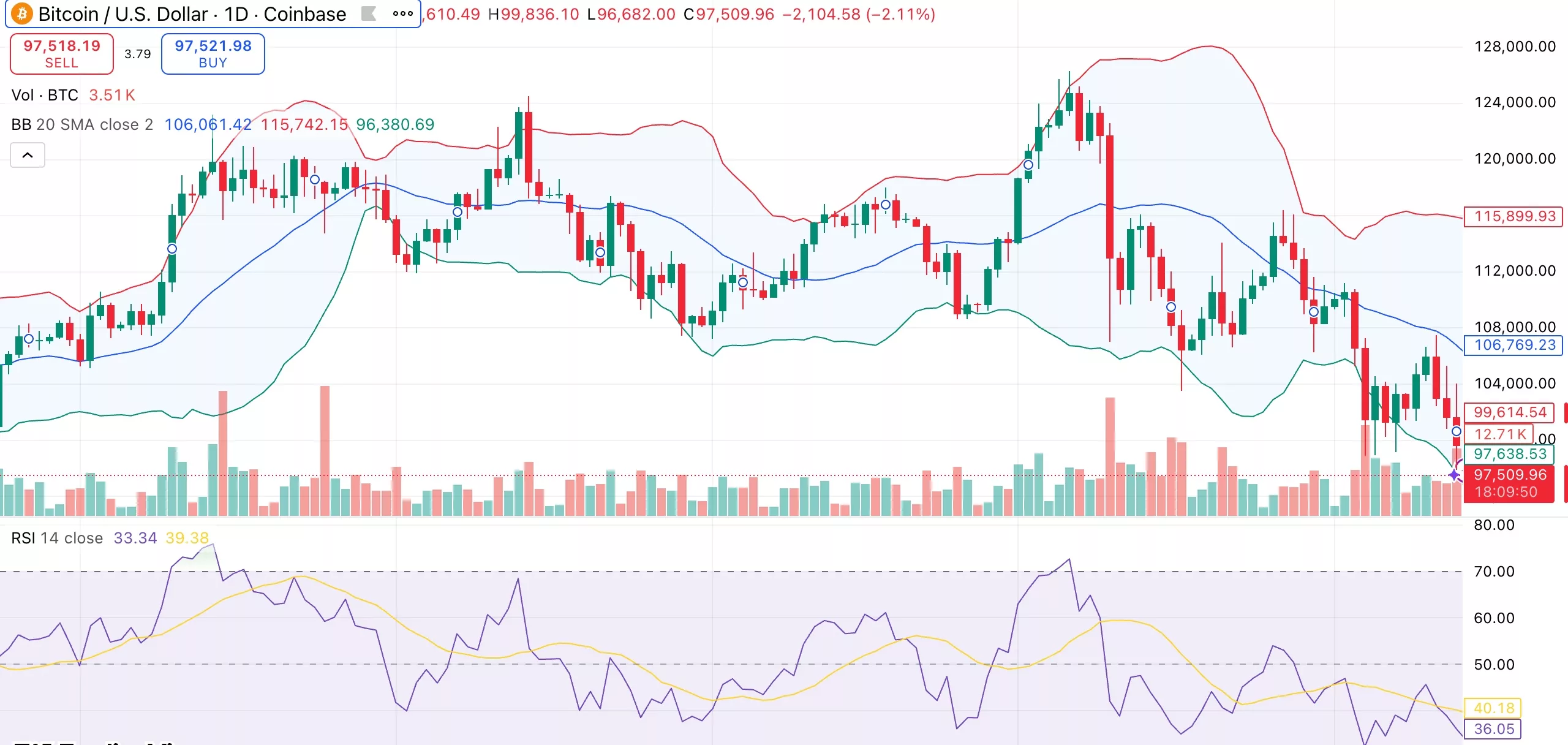 Bitcoin price slips toward $97K as spot BTC ETFs record second-largest outflow of $867M - 1