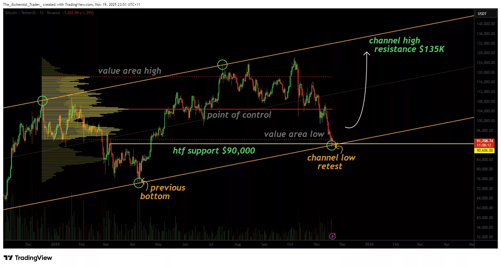 Bitcoin price faces crucial $90k test: A bounce back to $135k in play? - 1