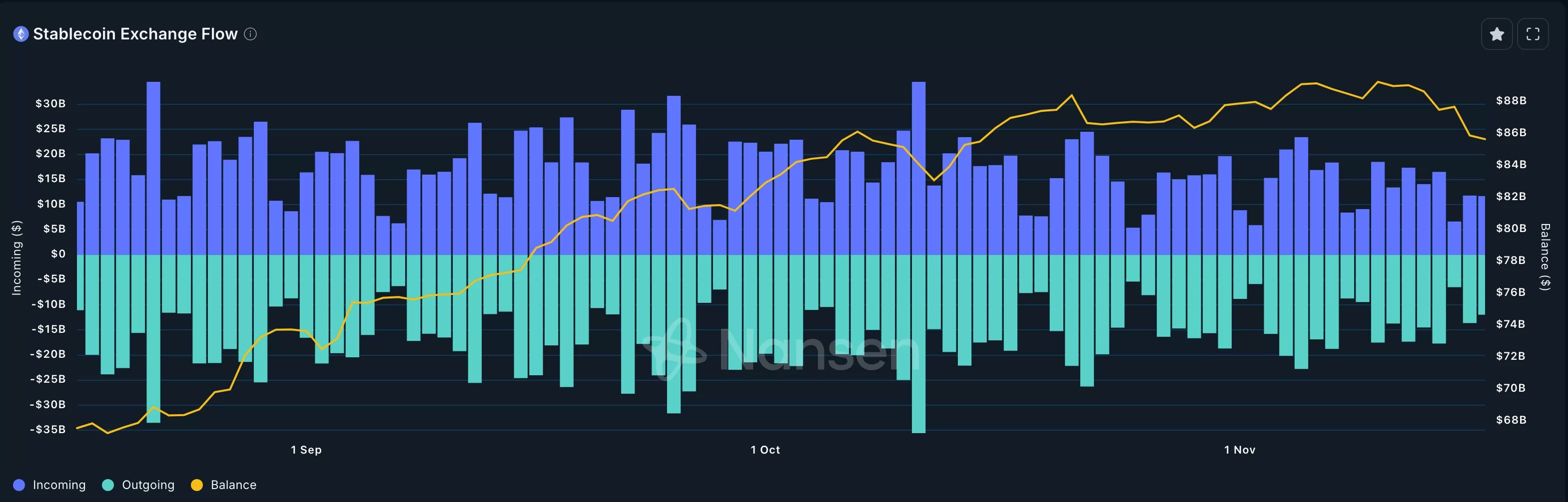 Stablecoin exchange inflow and outflow