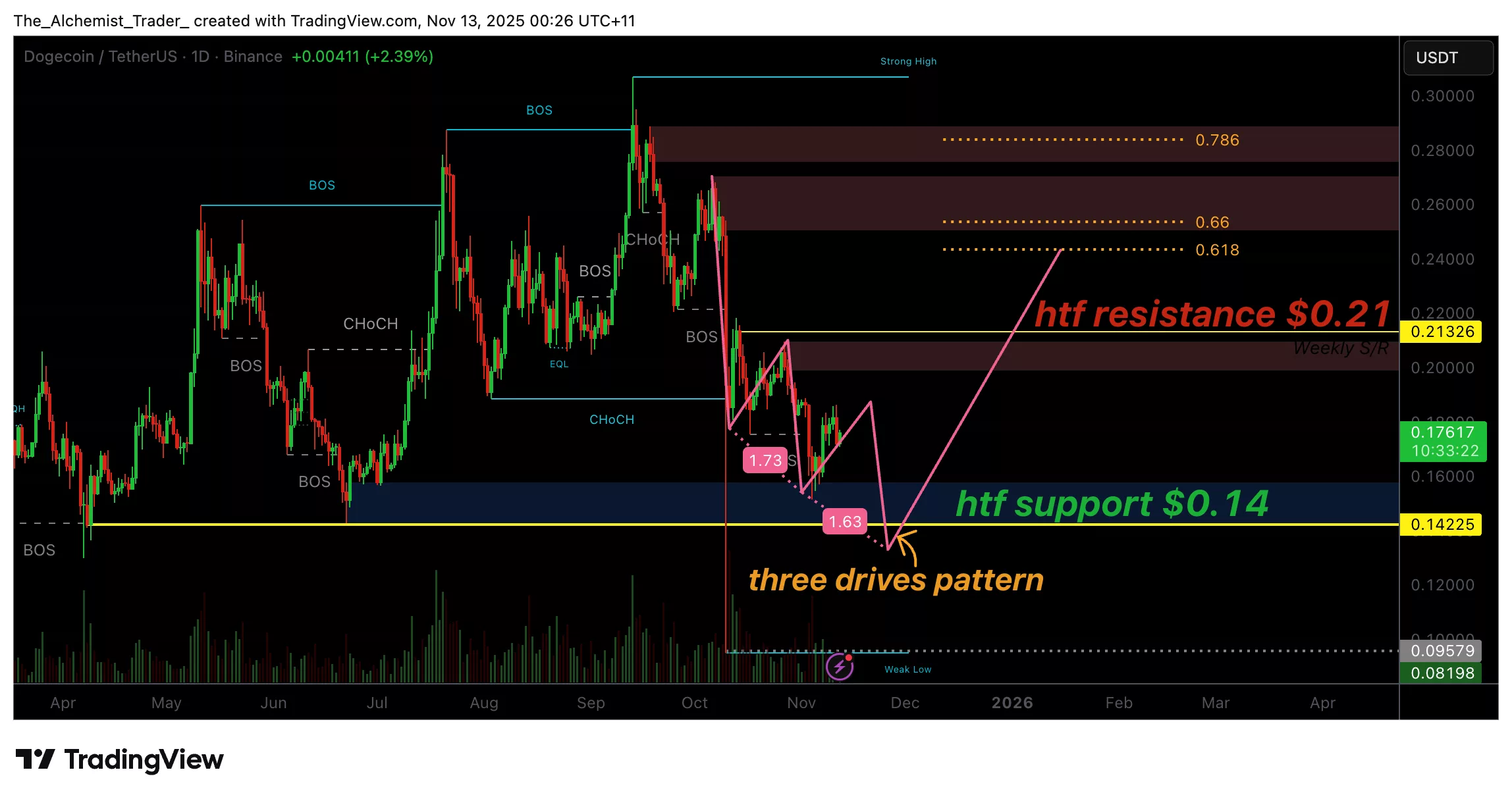 Dogecoin price holds $0.15 as a Three Drives pattern forms: Is the bottom near? - 1