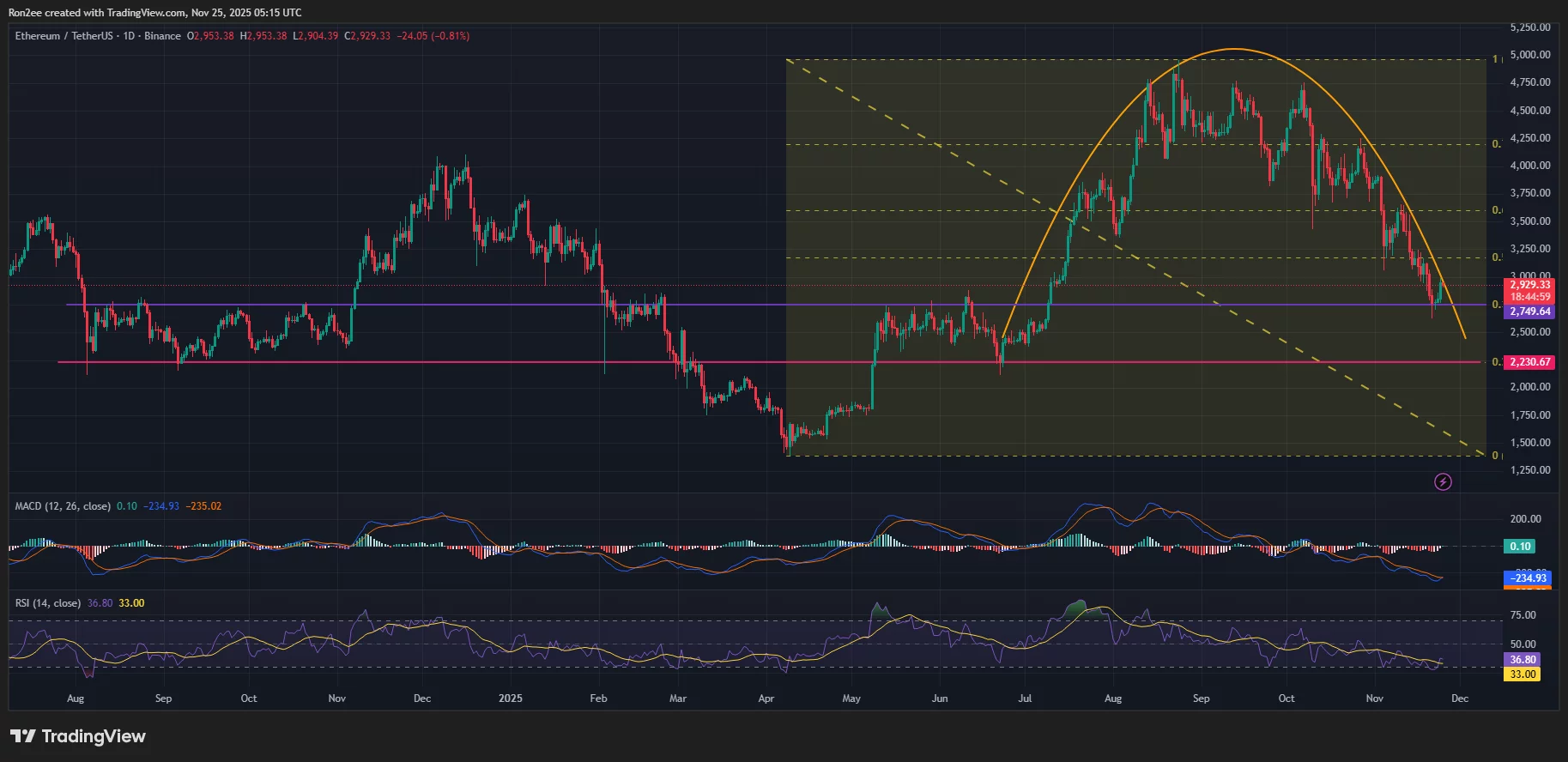 Ethereum price has formed a bearish pattern on the daily chart.
