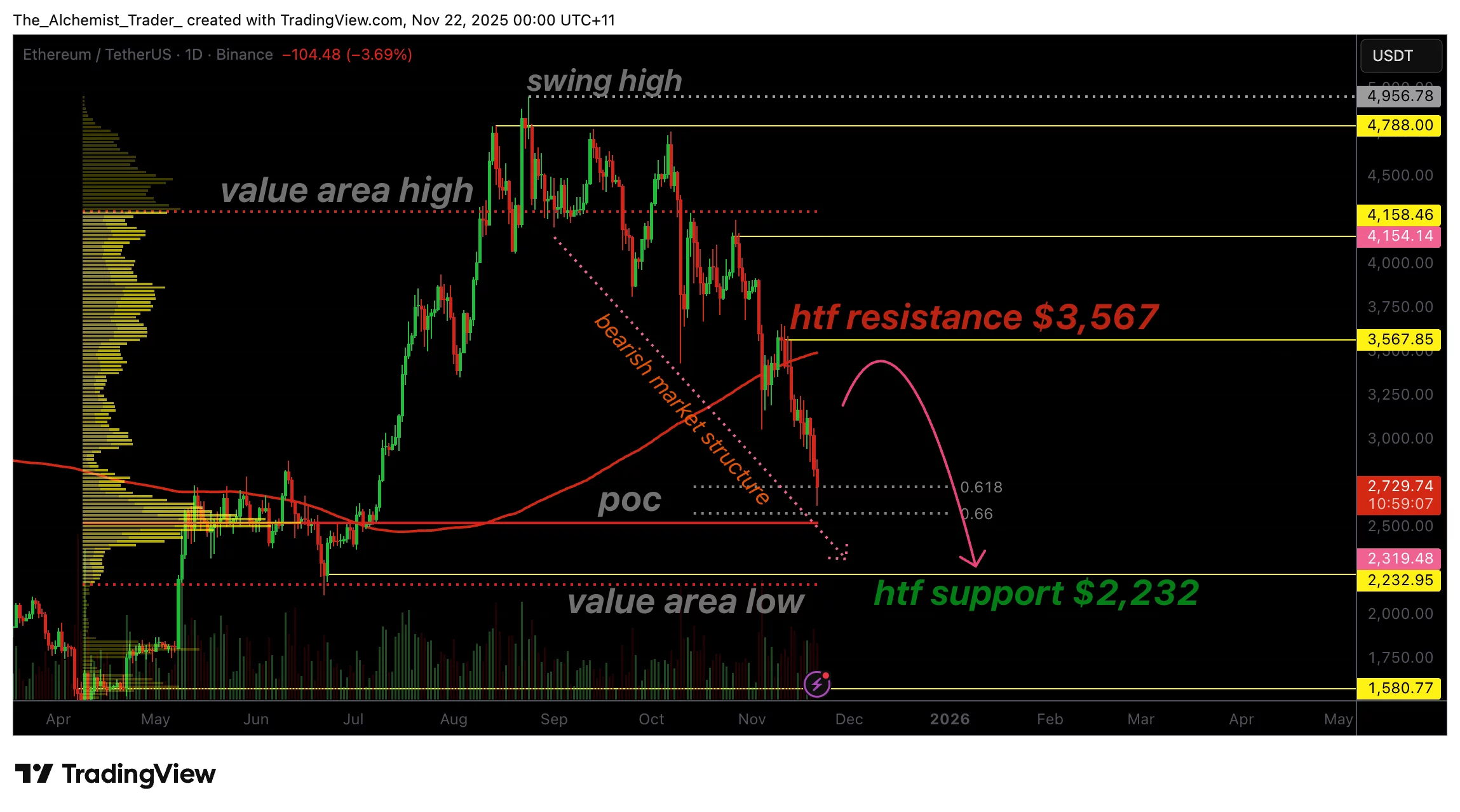 Ethereum price unravels as downside pressure mounts, early stages of a bear market? - 1