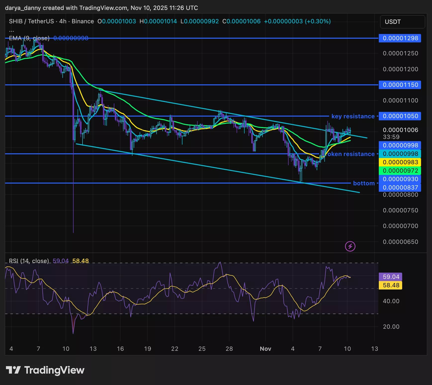Here’s the Shiba Inu price analysis for Nov. 10 - 1