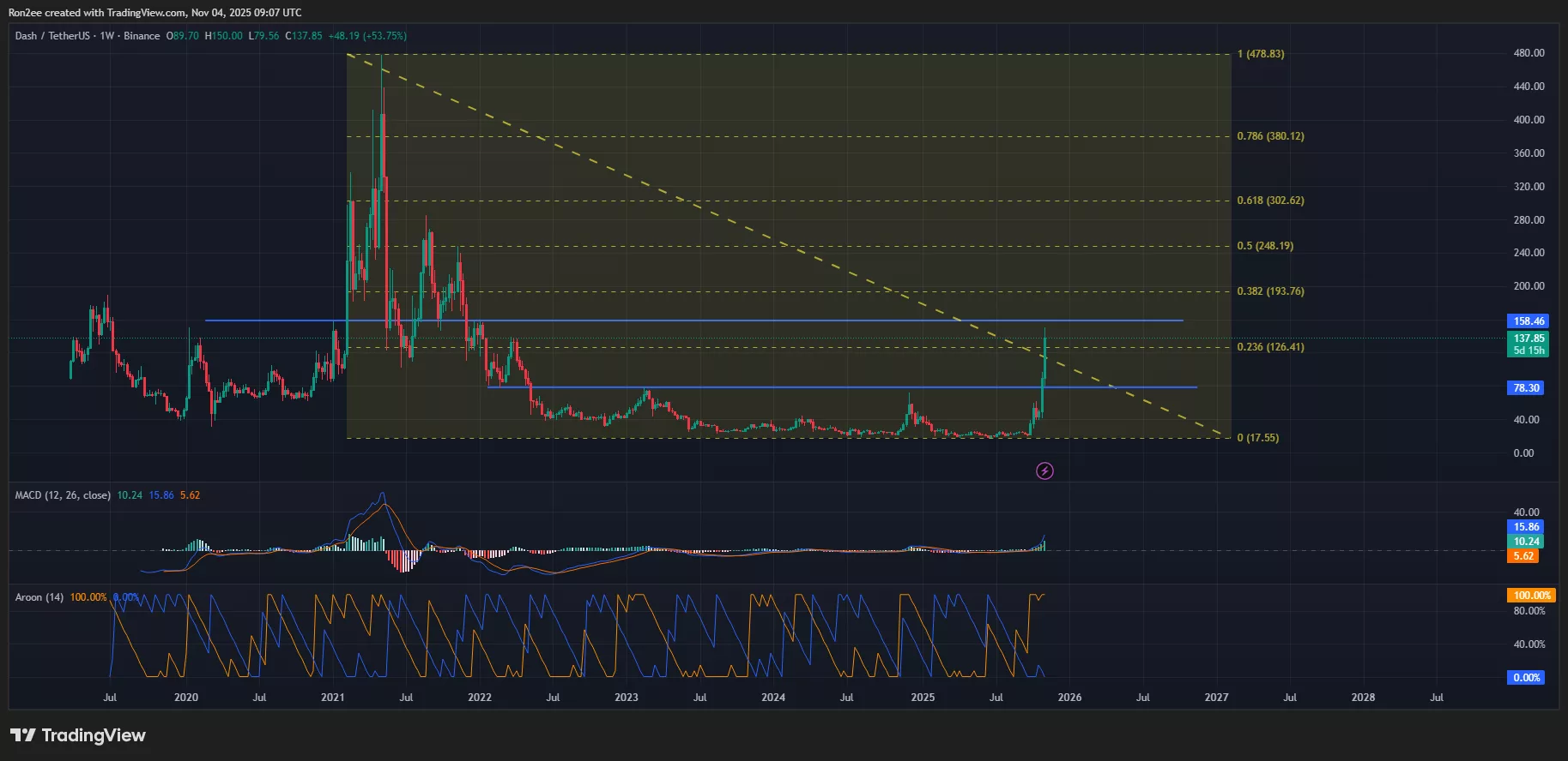 Dash price, MACD, and RSI chart.