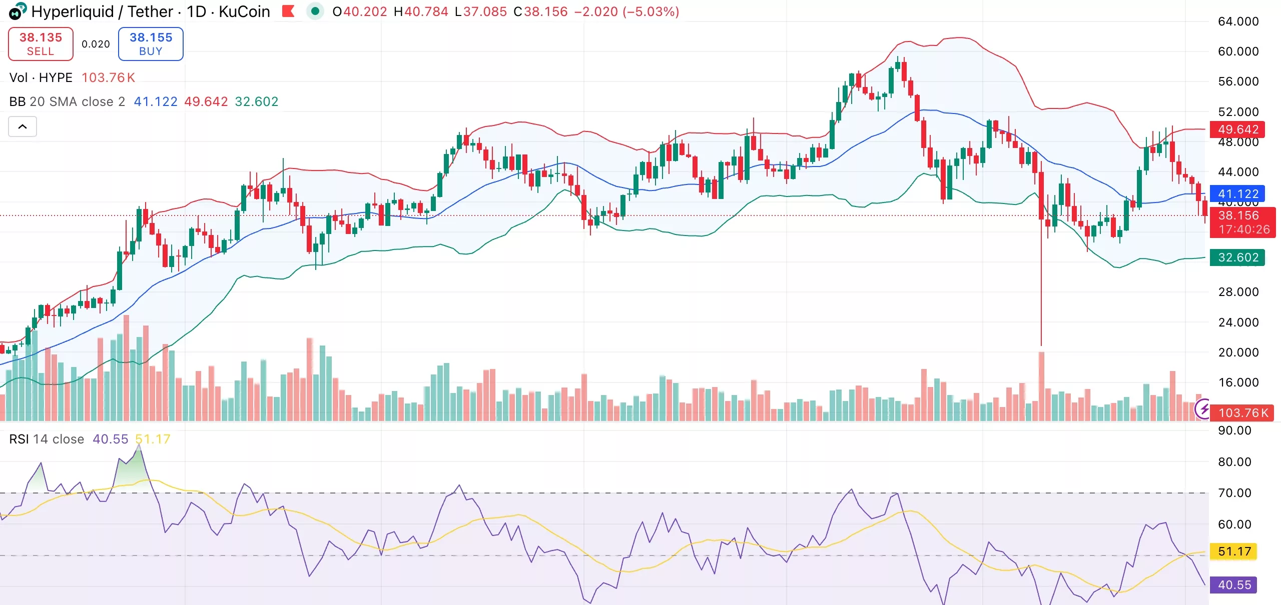 Hyperliquid price eyes support near $36 but whale accumulation could spark rebound - 1